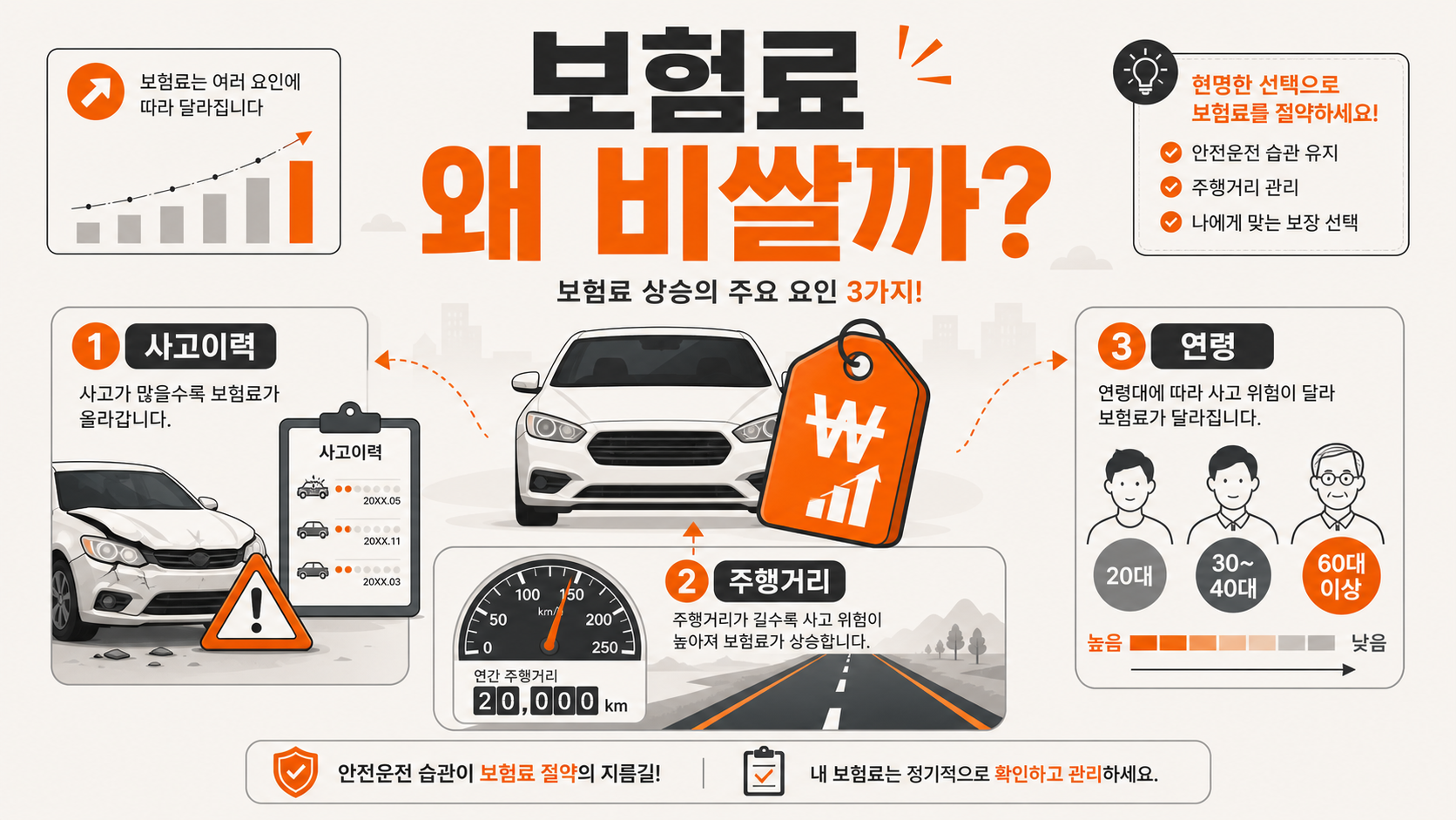 자동차 보험료 결정 요인 설명 인포그래픽