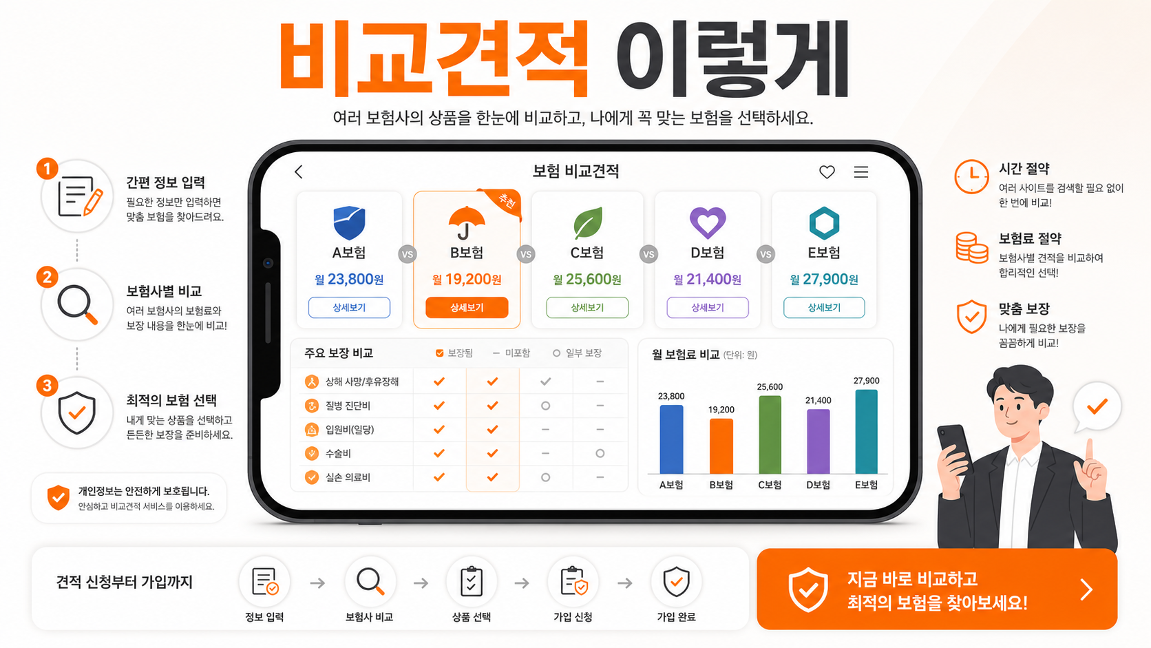 자동차 보험 비교견적 활용법 인포그래픽