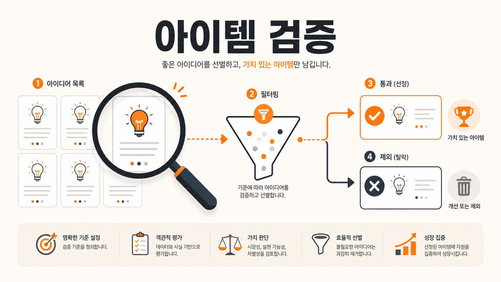 ChatGPT 부업 아이템 검증 과정 이미지