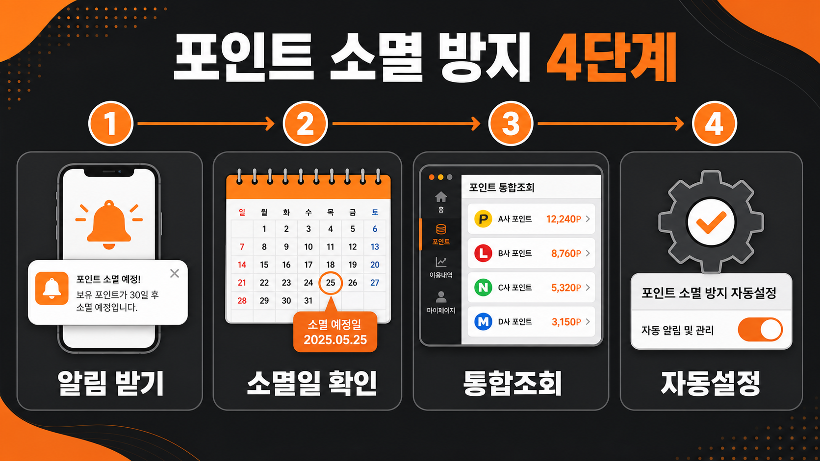 신용카드 포인트 소멸 방지 실전 관리 4단계 인포그래픽