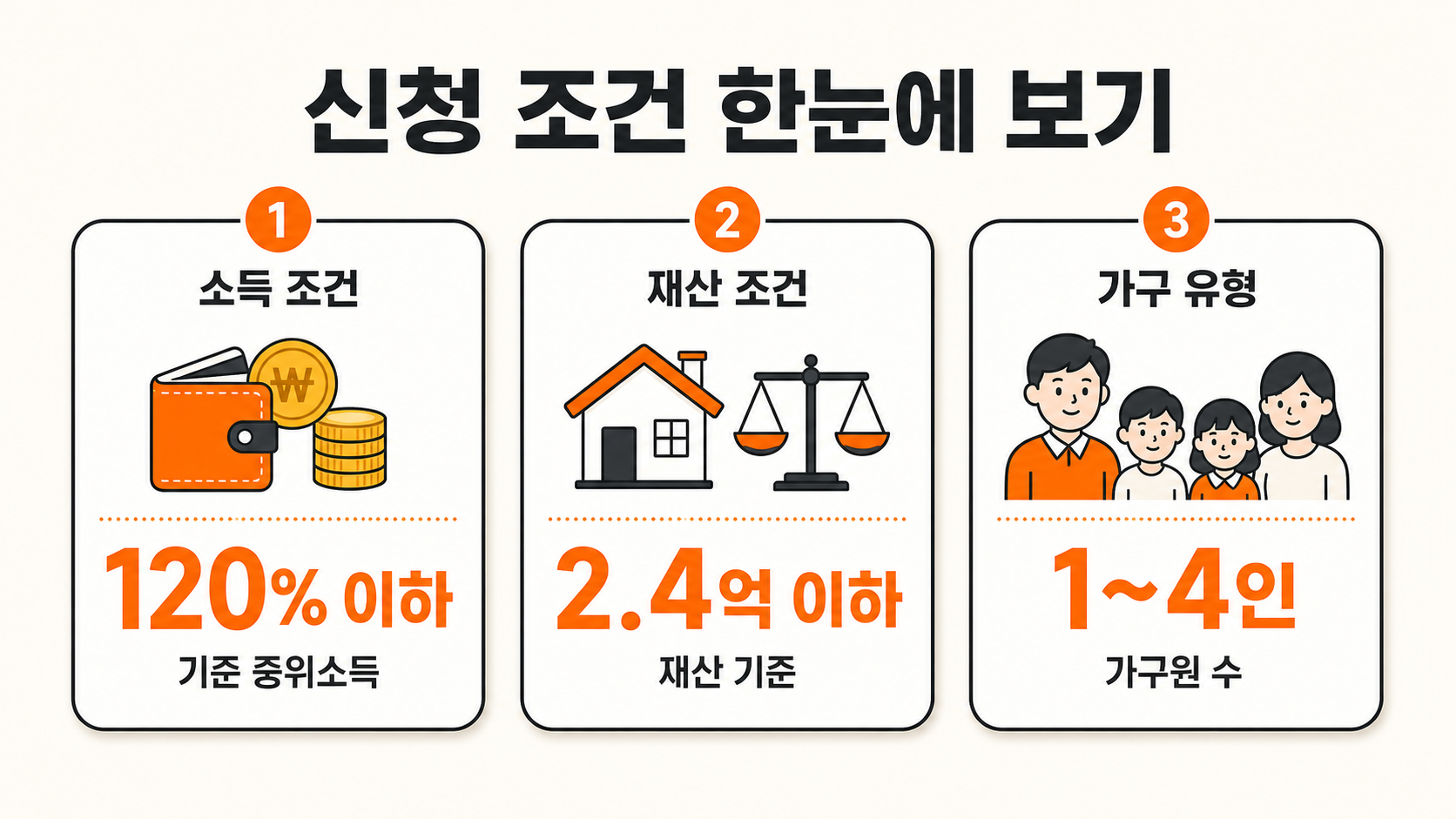 근로·자녀장려금 신청 조건 소득·재산·가구 유형 인포그래픽