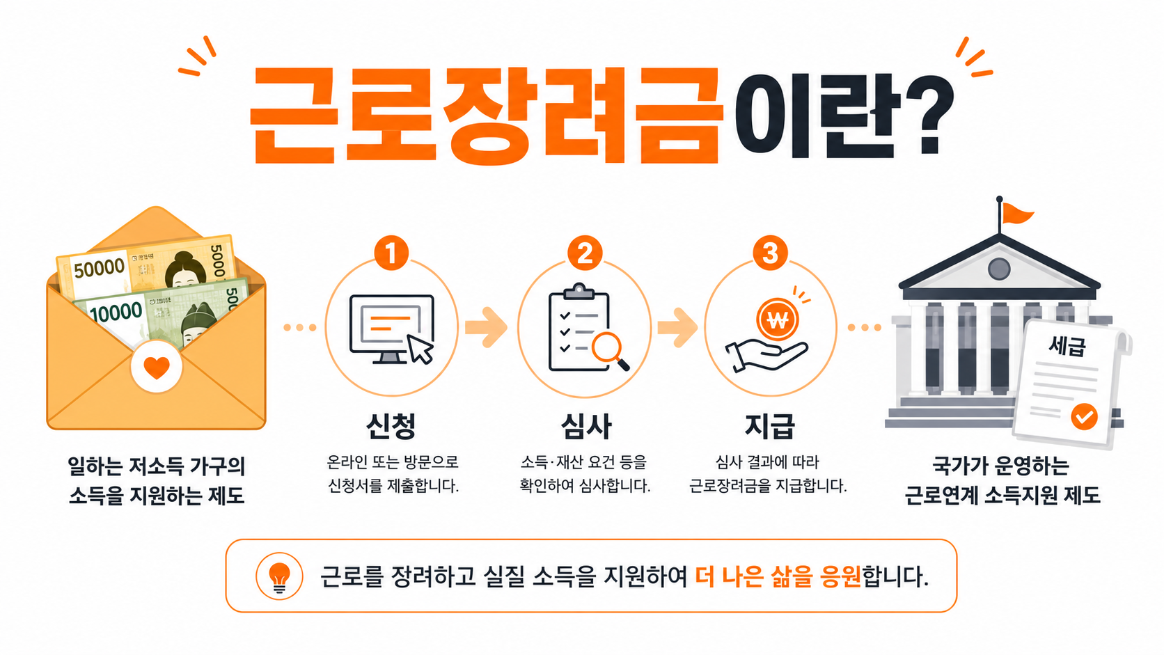 근로장려금·자녀장려금 개념 설명 인포그래픽