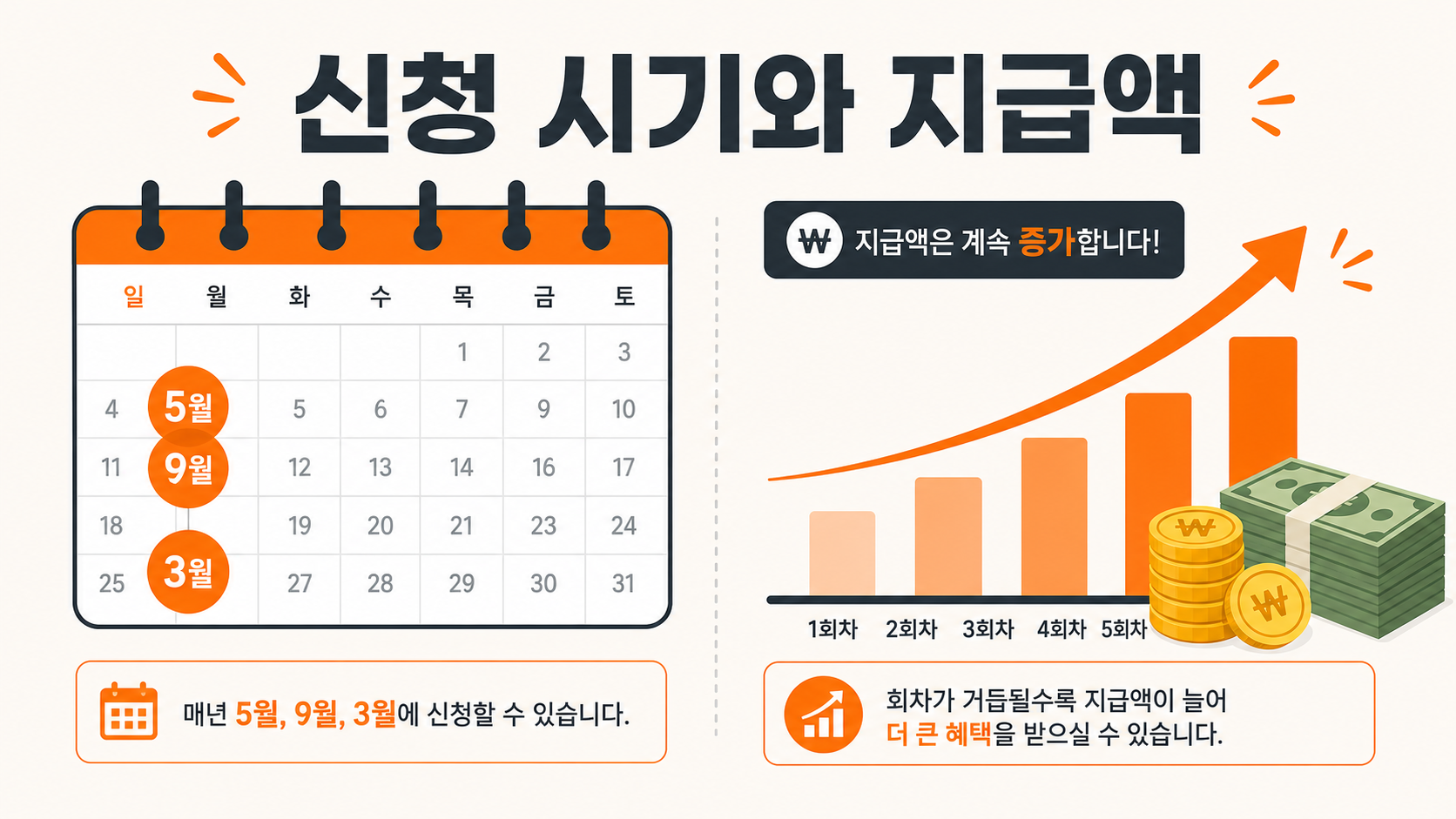 근로장려금 신청 시기와 지급 금액 인포그래픽