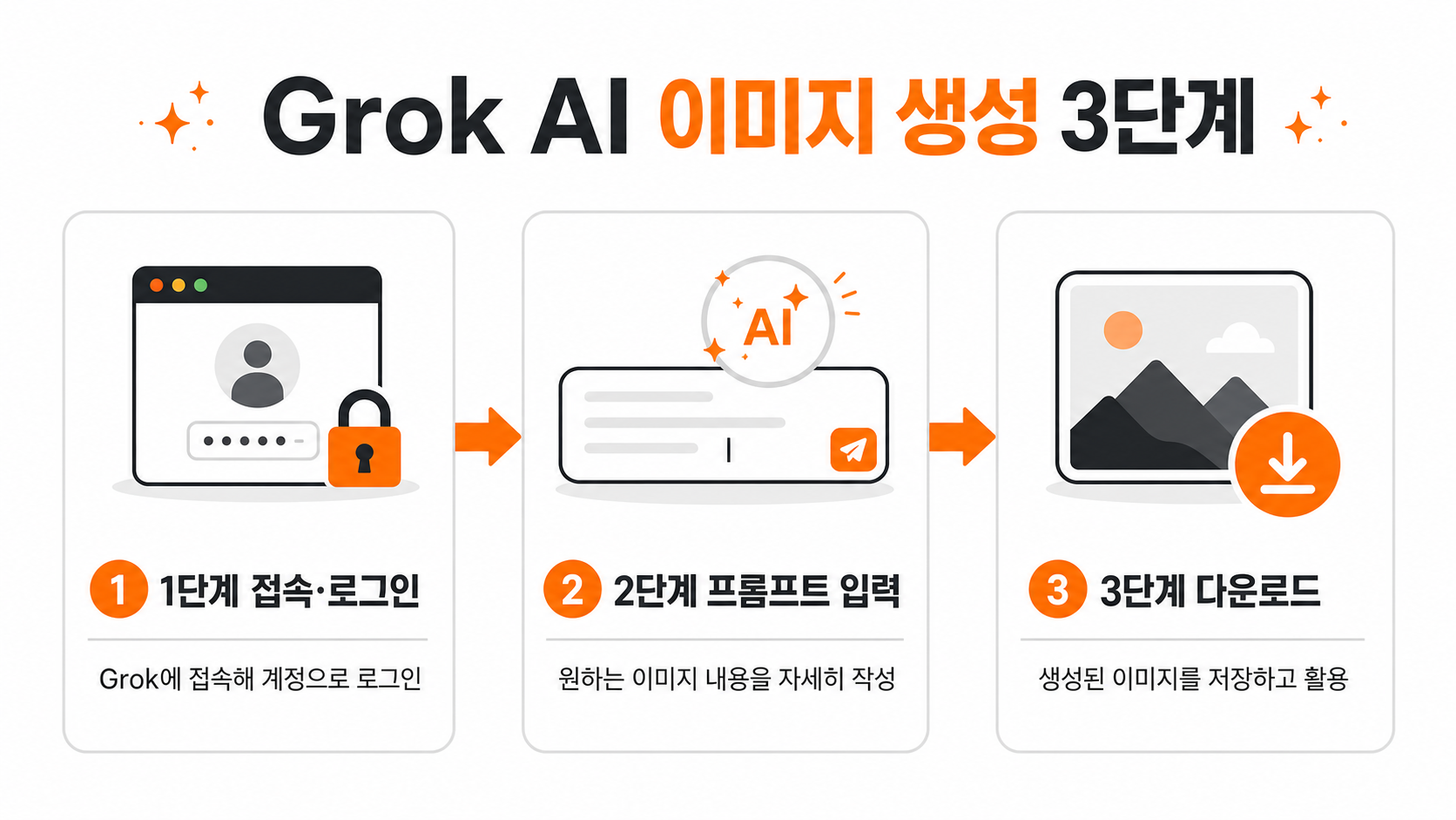 Grok AI 이미지 생성 3단계 과정을 보여주는 인포그래픽
