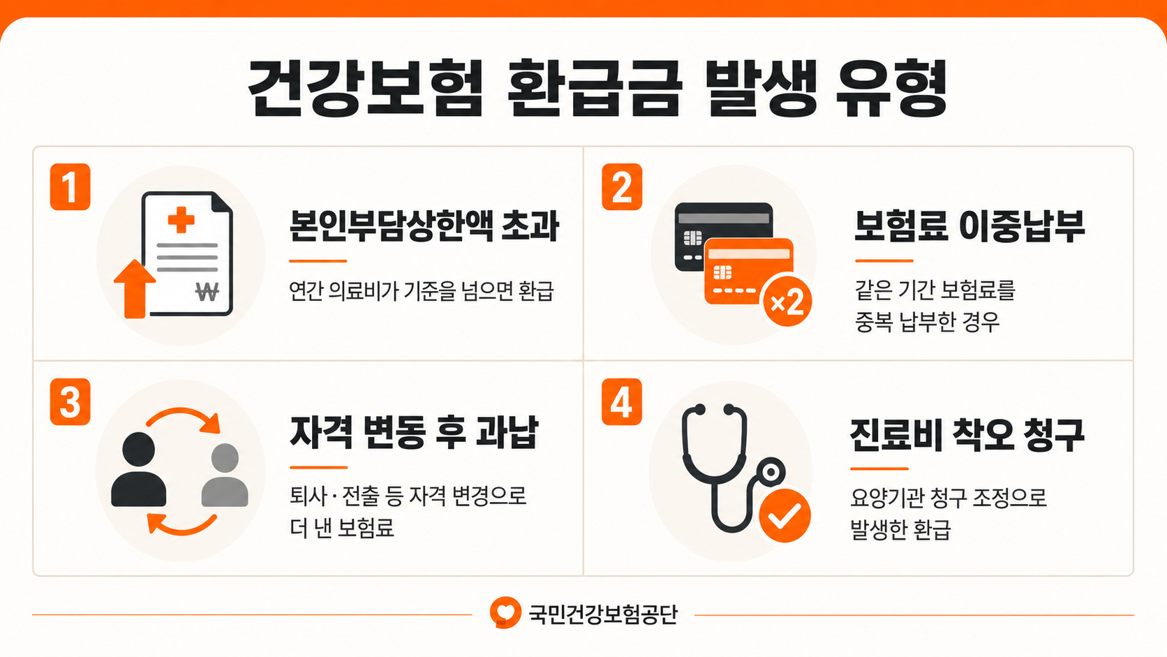 건강보험 환급금 발생 유형 4가지 인포그래픽