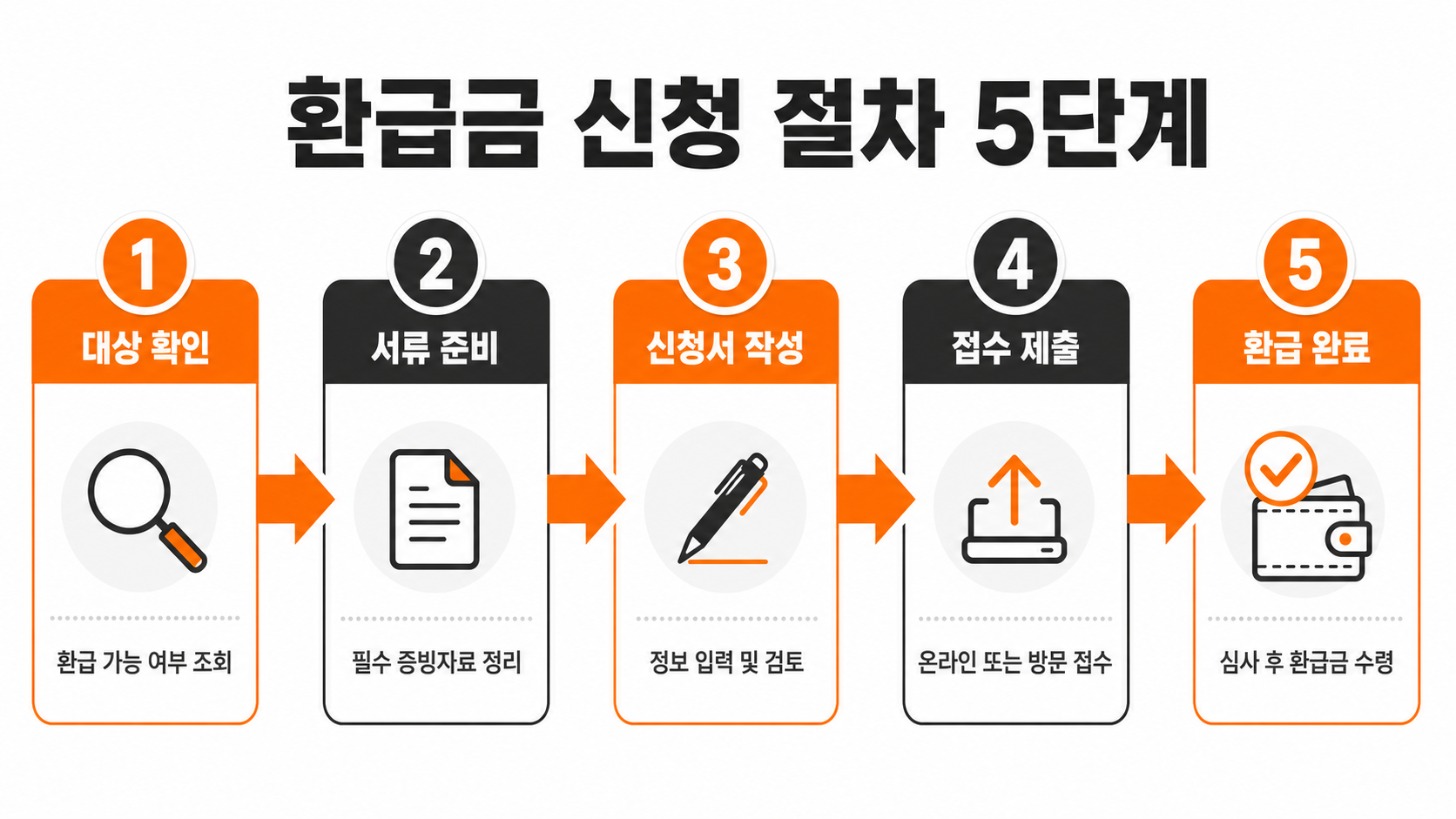 건강보험 환급금 단계별 신청 절차 인포그래픽