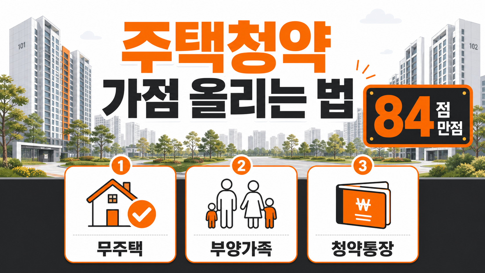 주택청약 가점 올리는 법 대표 인포그래픽 — 84점 만점 구조와 3가지 항목 안내