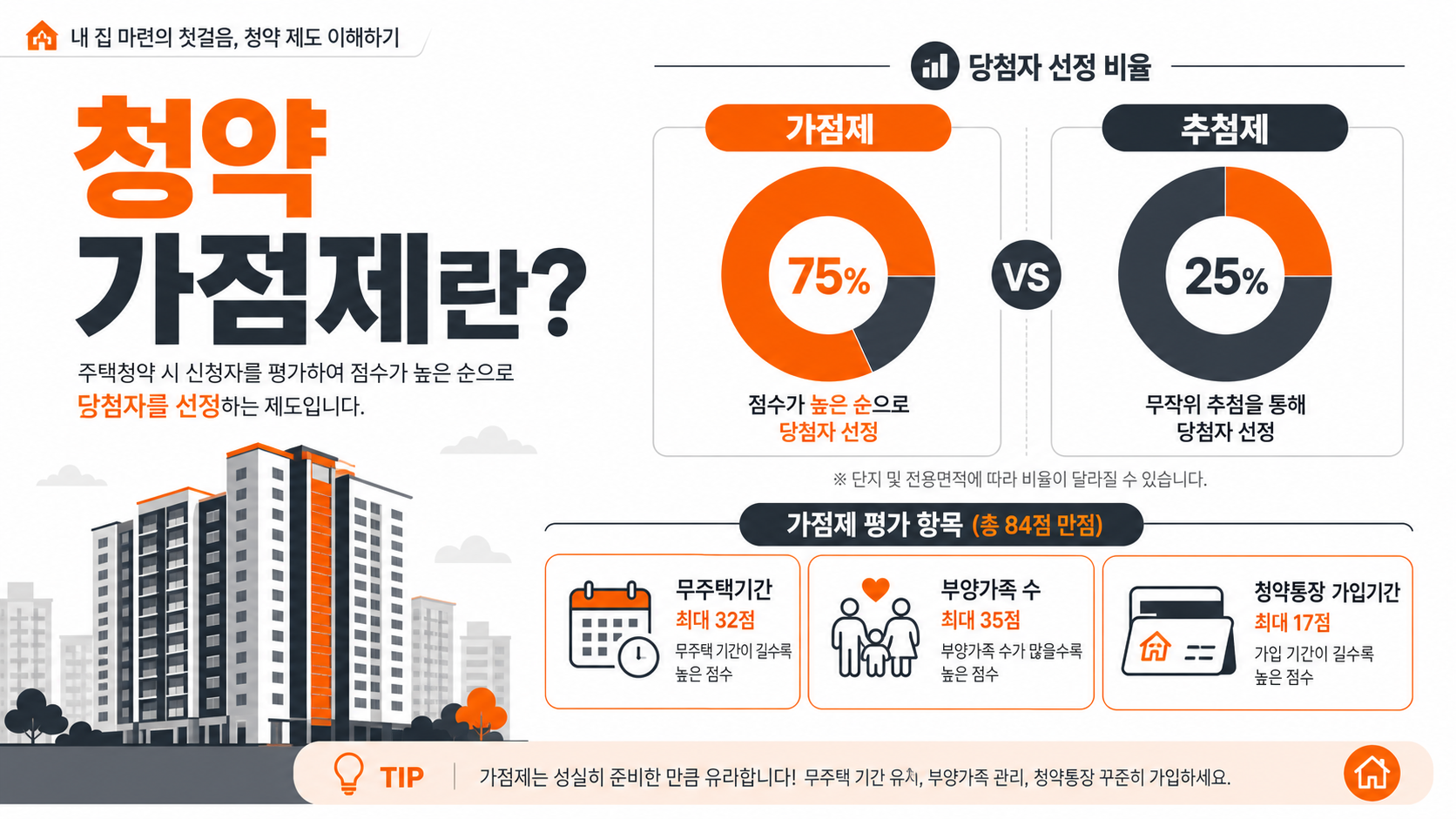 주택청약 가점제 기본 개념 설명 인포그래픽