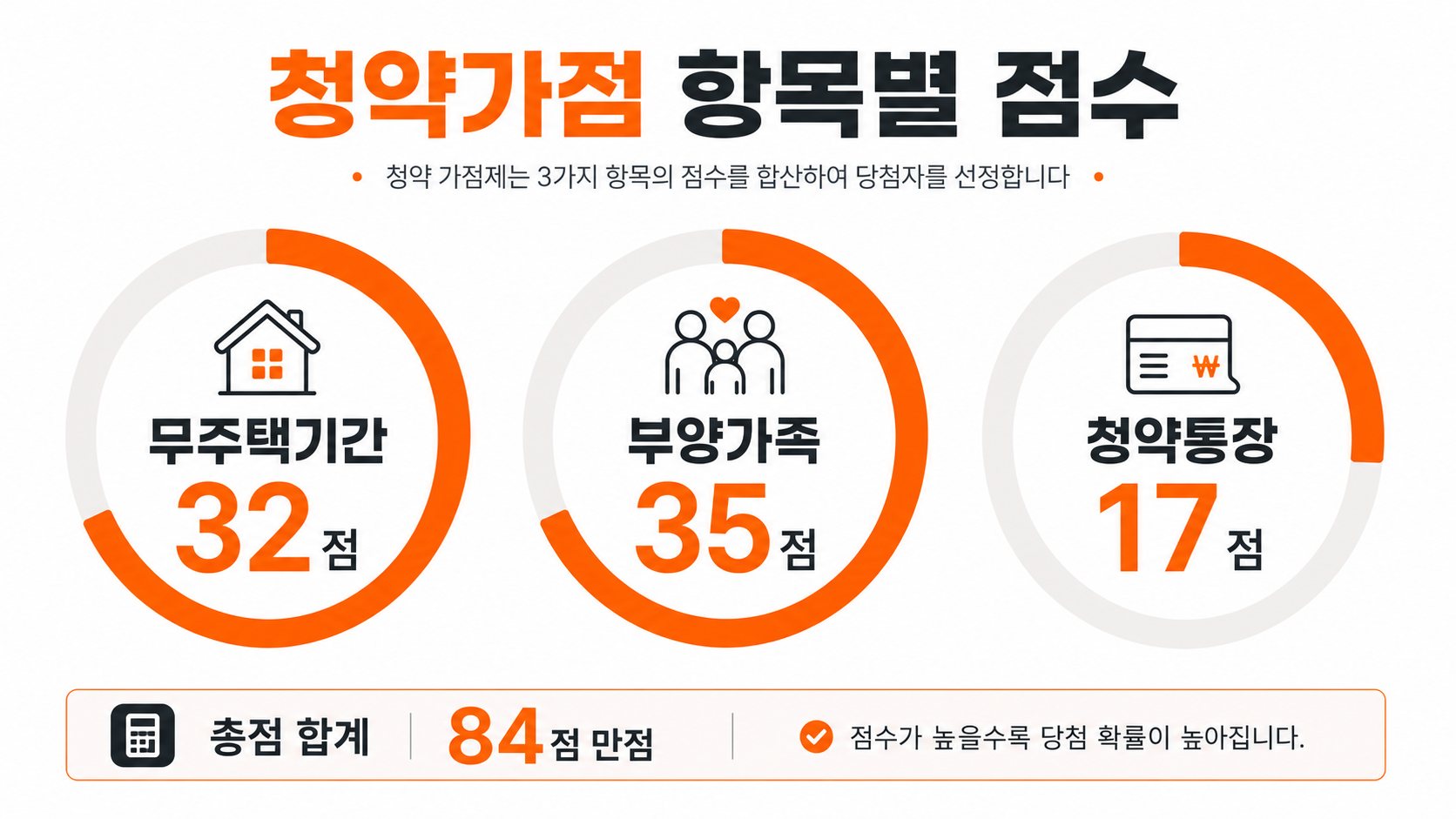 청약 가점 3가지 항목별 점수 구조 인포그래픽
