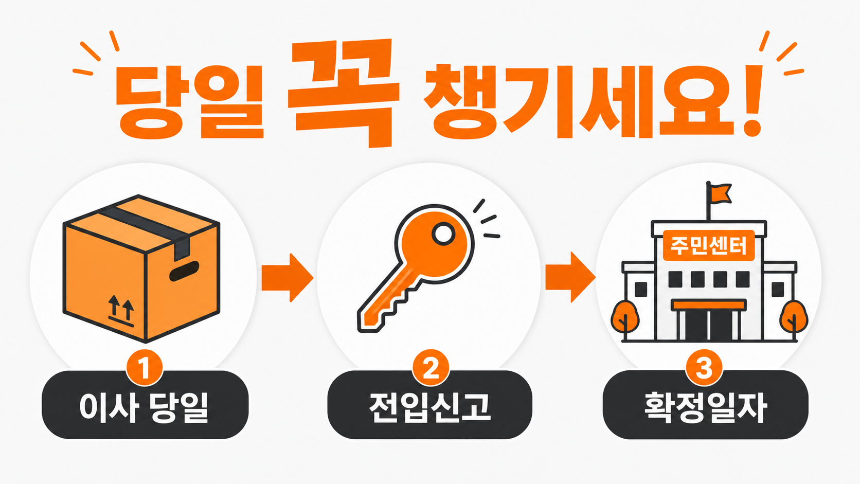 이사 당일 전입신고와 확정일자 신청 흐름도 인포그래픽