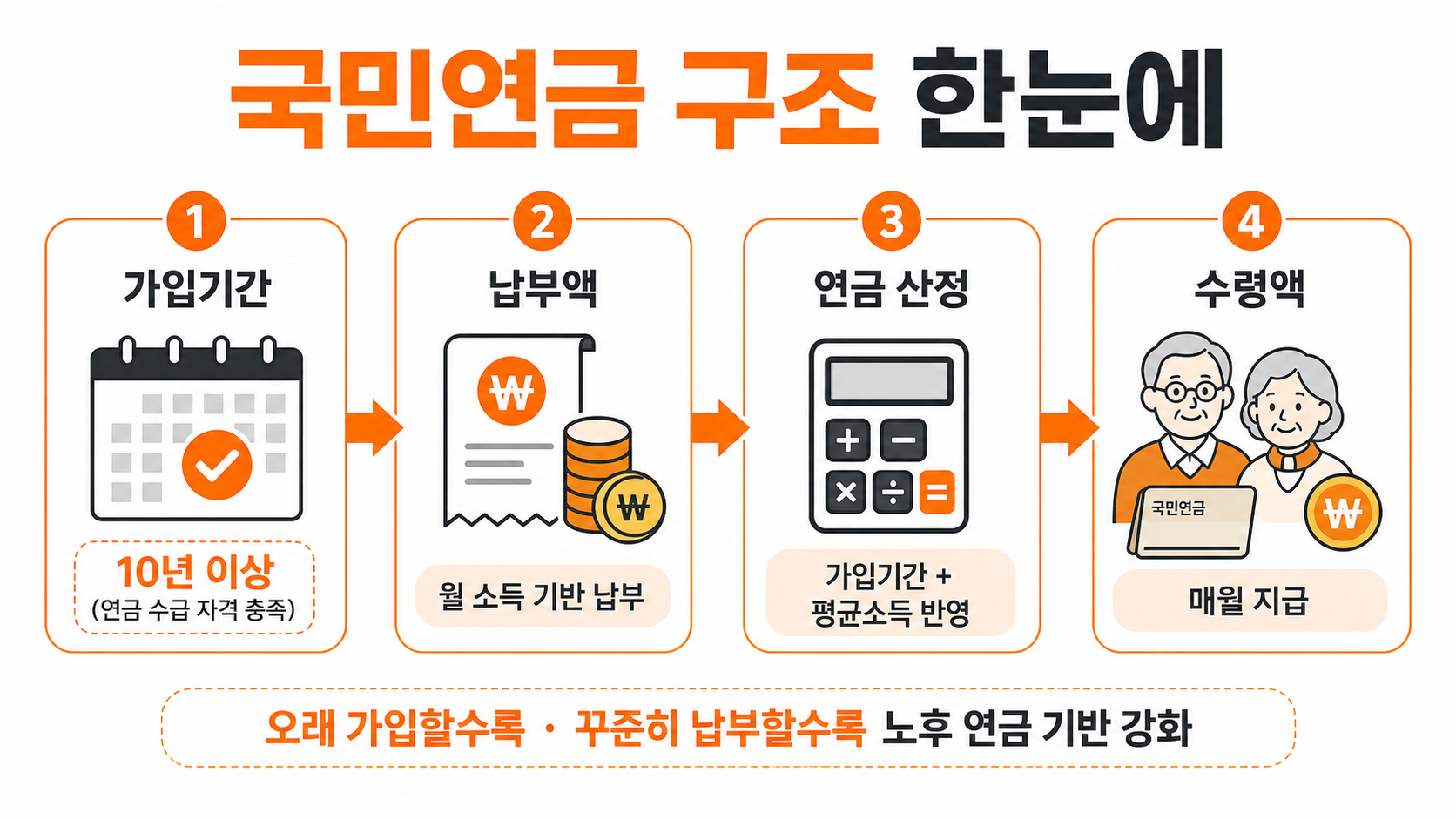 국민연금 기본 구조 설명 인포그래픽