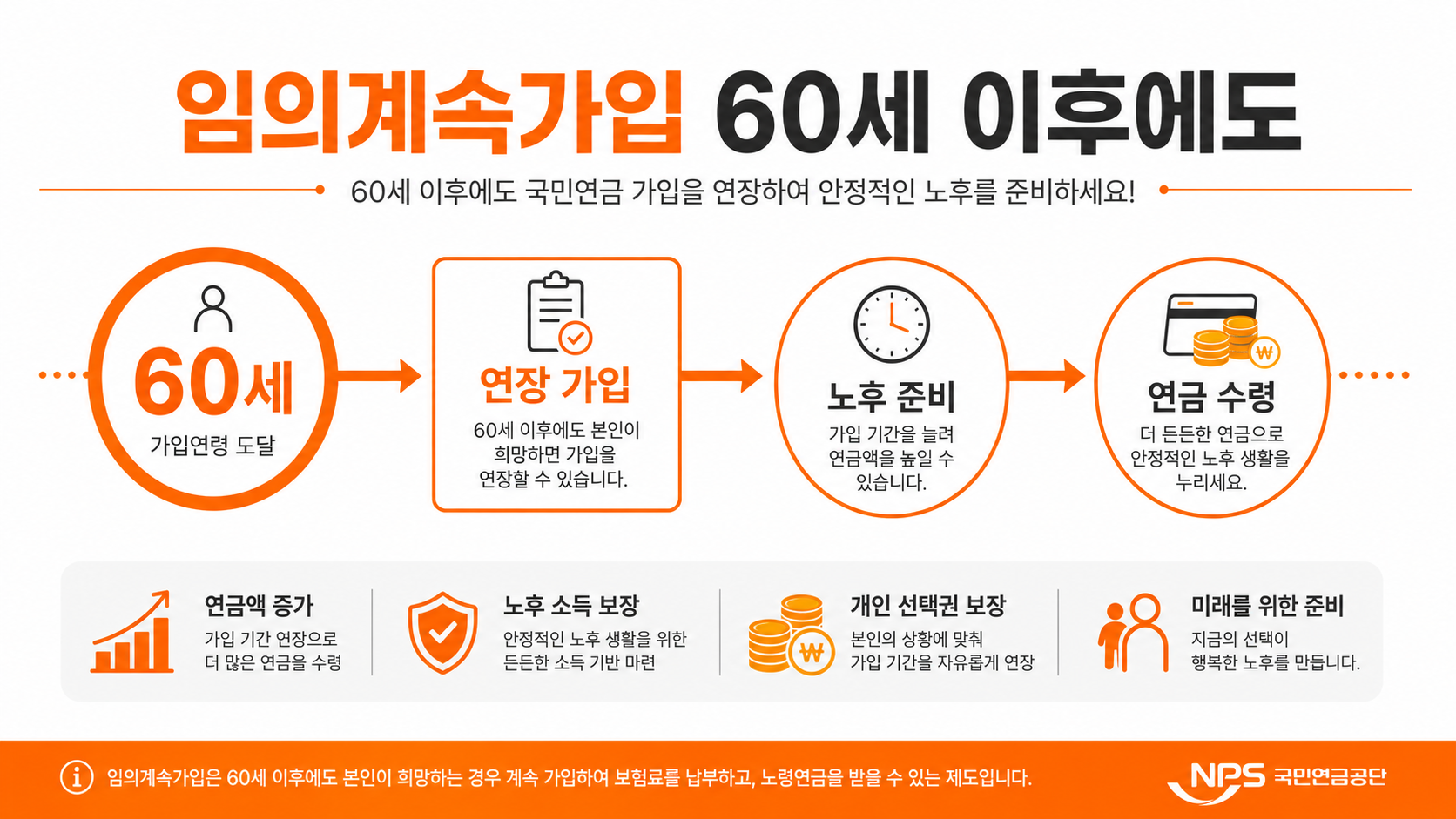 국민연금 임의계속가입 안내 인포그래픽