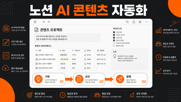 노션 AI로 콘텐츠 기획·초안·발행 일정을 자동화하는 워크플로우 인포그래픽