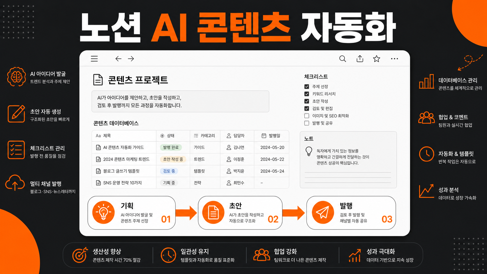 노션 AI로 콘텐츠 기획·초안·발행 일정을 자동화하는 워크플로우 인포그래픽