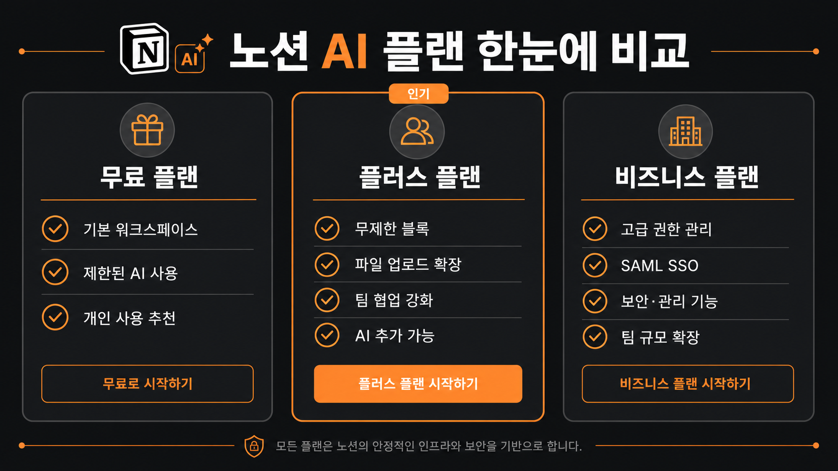 노션 AI 플랜별 기능 비교 인포그래픽