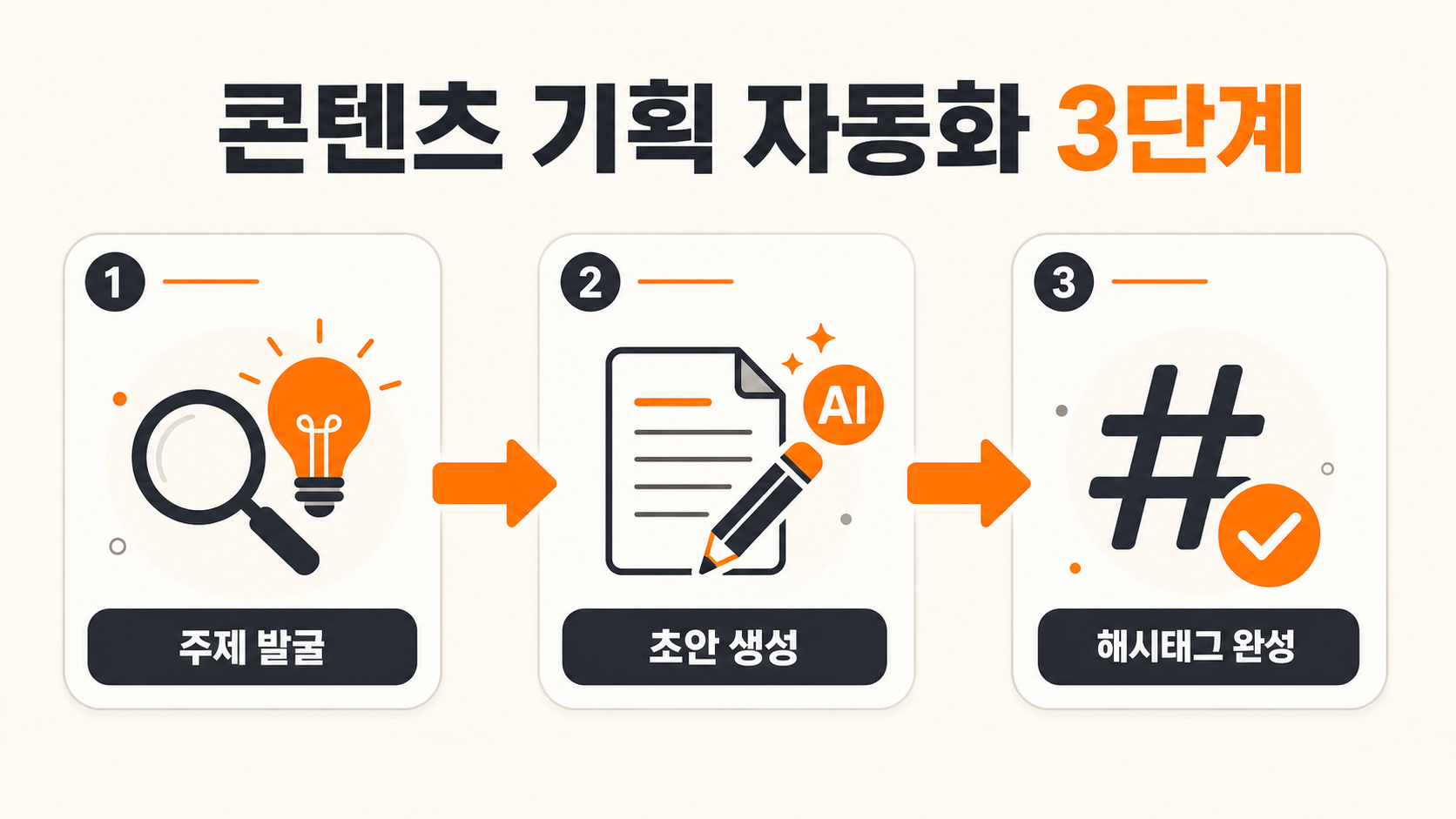 노션 AI 콘텐츠 기획 3단계 자동화 플로우차트