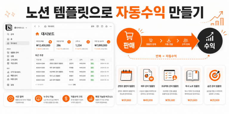 노션 템플릿 판매로 자동수익 만드는 방법 인포그래픽