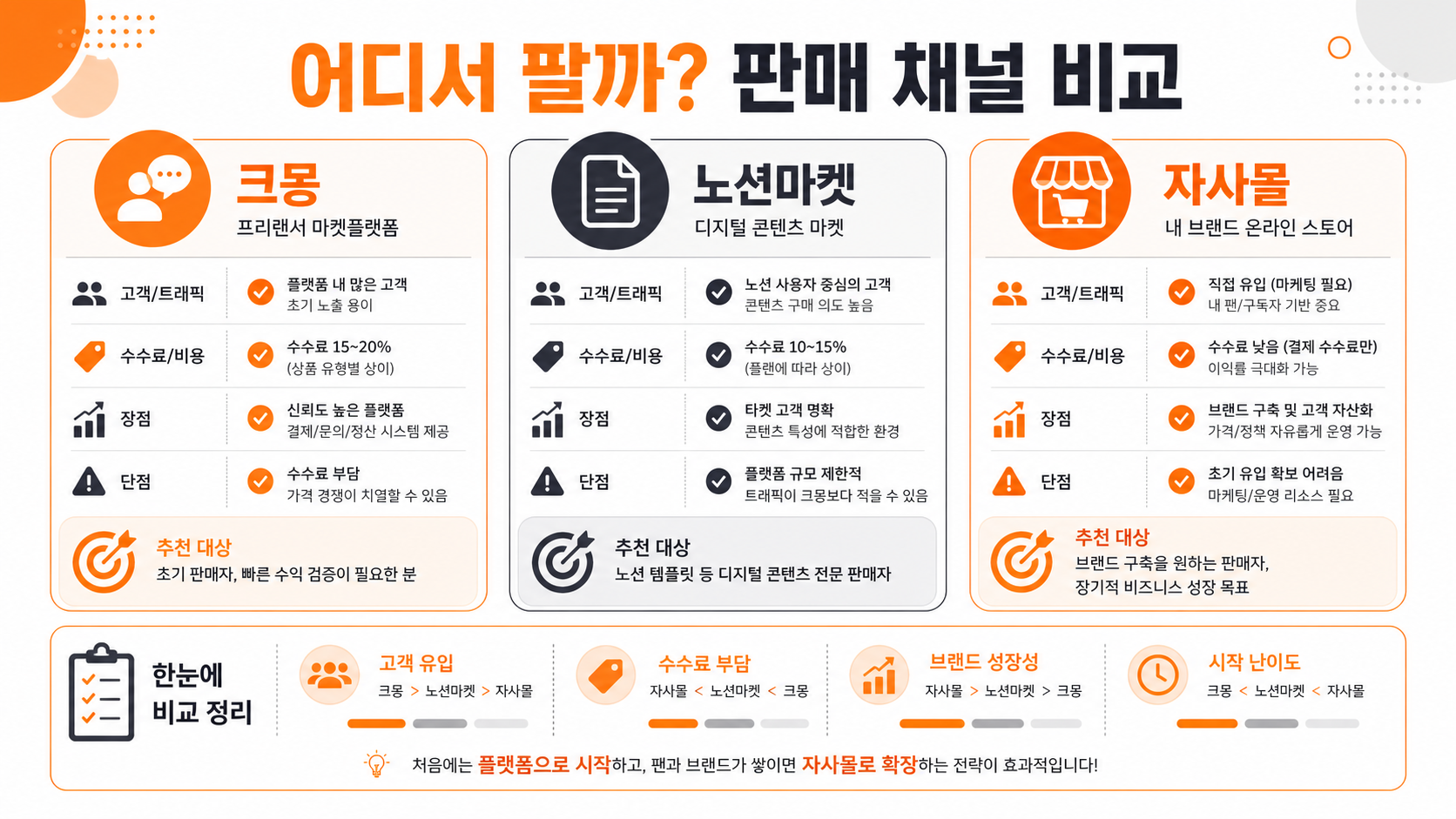 노션 템플릿 판매 채널 비교 인포그래픽