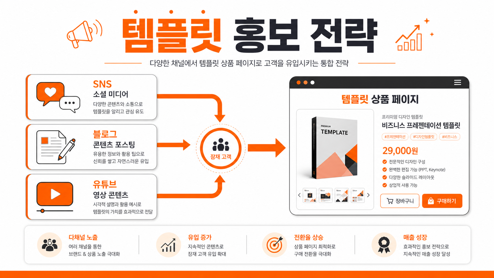 노션 템플릿 홍보 전략 인포그래픽