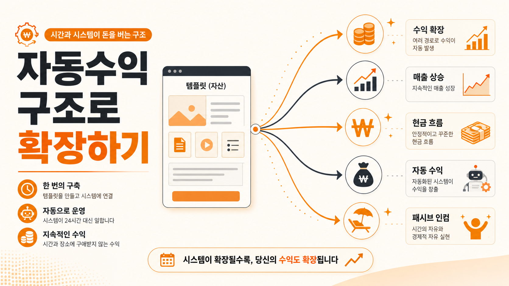 노션 템플릿 자동수익 구조 확장 인포그래픽