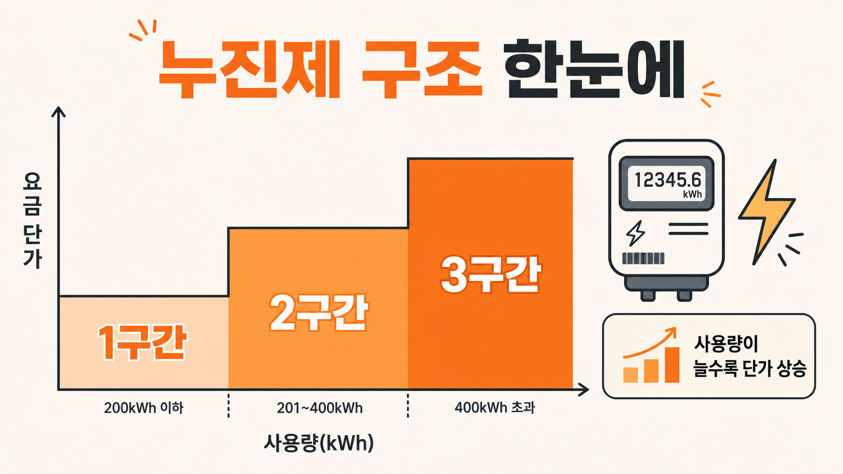 가정용 전기요금 누진제 구간 구조 설명 그래픽