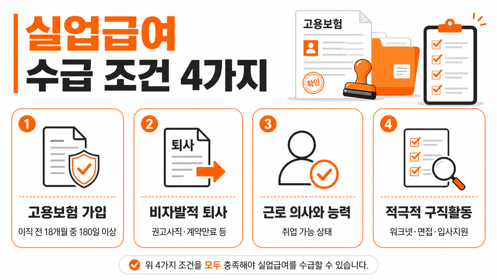 실업급여 수급 조건 4가지를 설명하는 인포그래픽