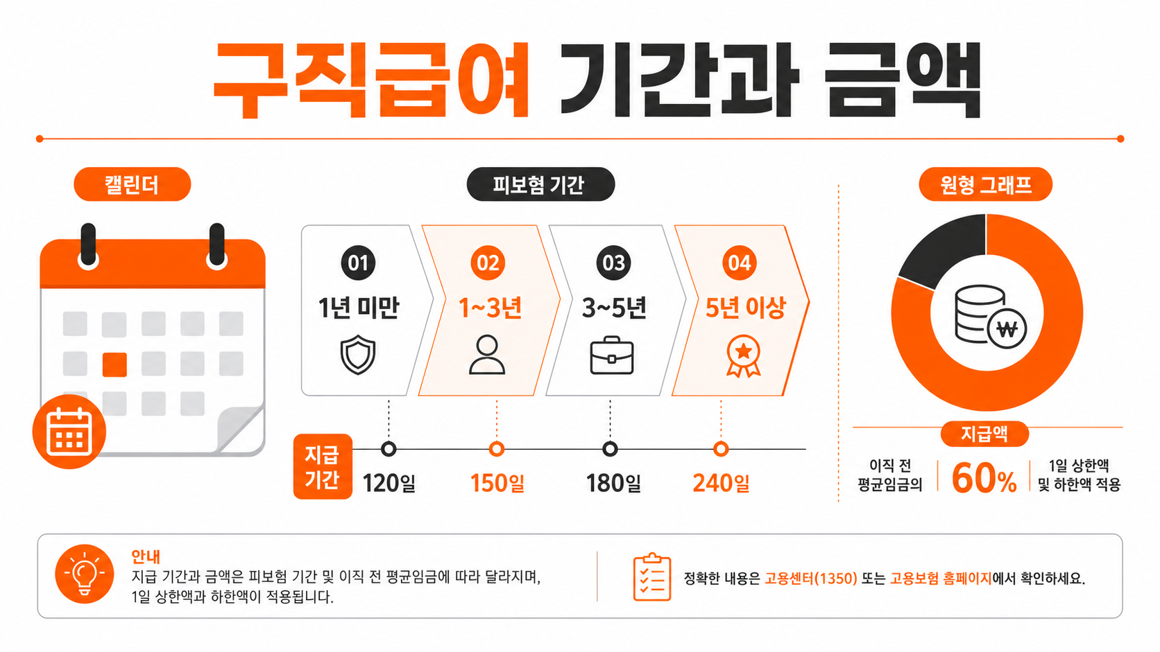 구직급여 수급 기간과 금액을 안내하는 인포그래픽