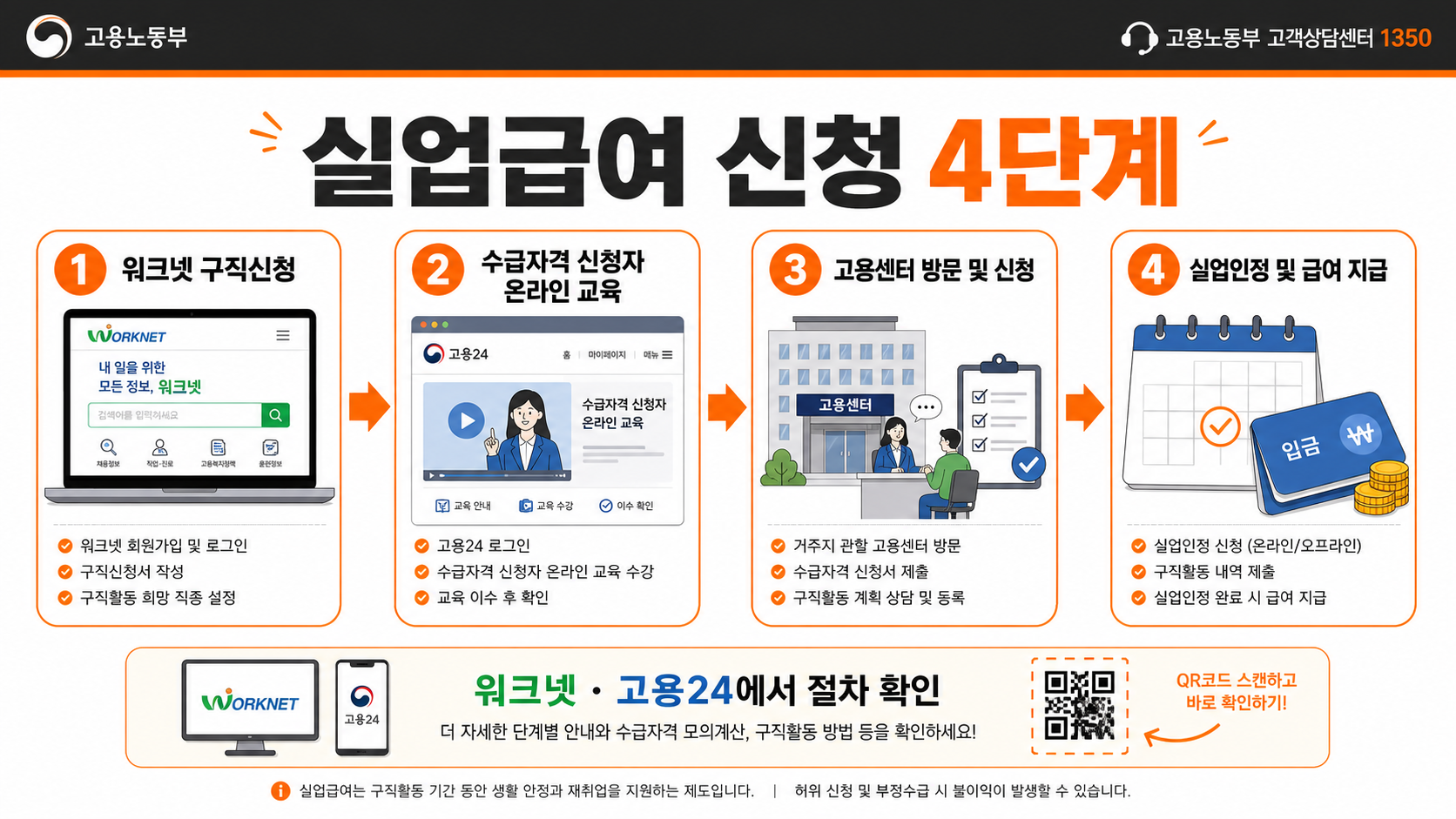 실업급여 신청 절차 4단계 플로우차트 인포그래픽