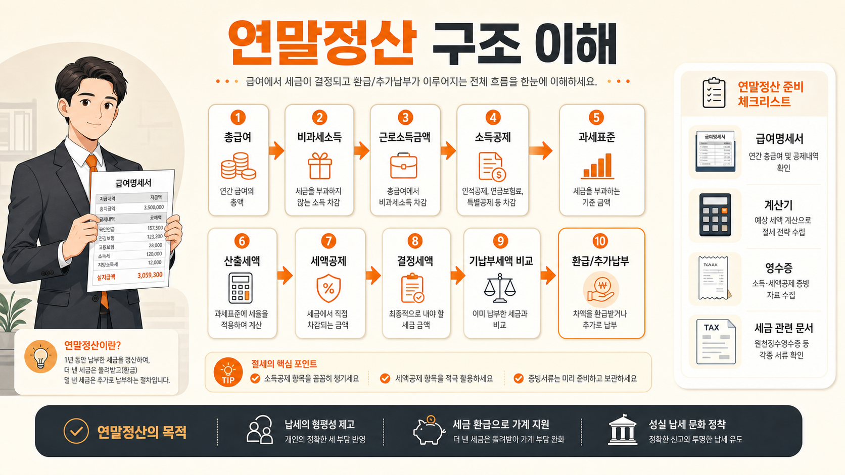 원천징수와 연말정산 구조를 설명하는 인포그래픽