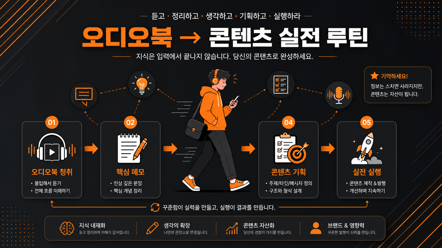오디오북 청취를 콘텐츠 제작으로 연결하는 실전 루틴 인포그래픽