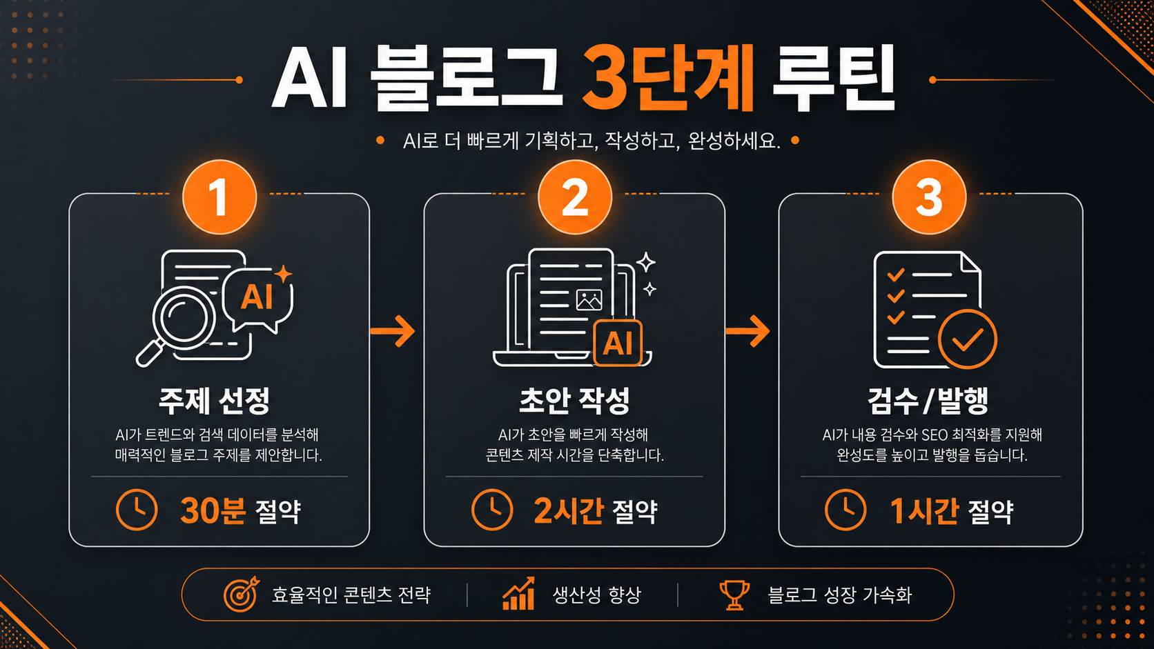AI 블로그 작성 3단계 실전 루틴 일러스트