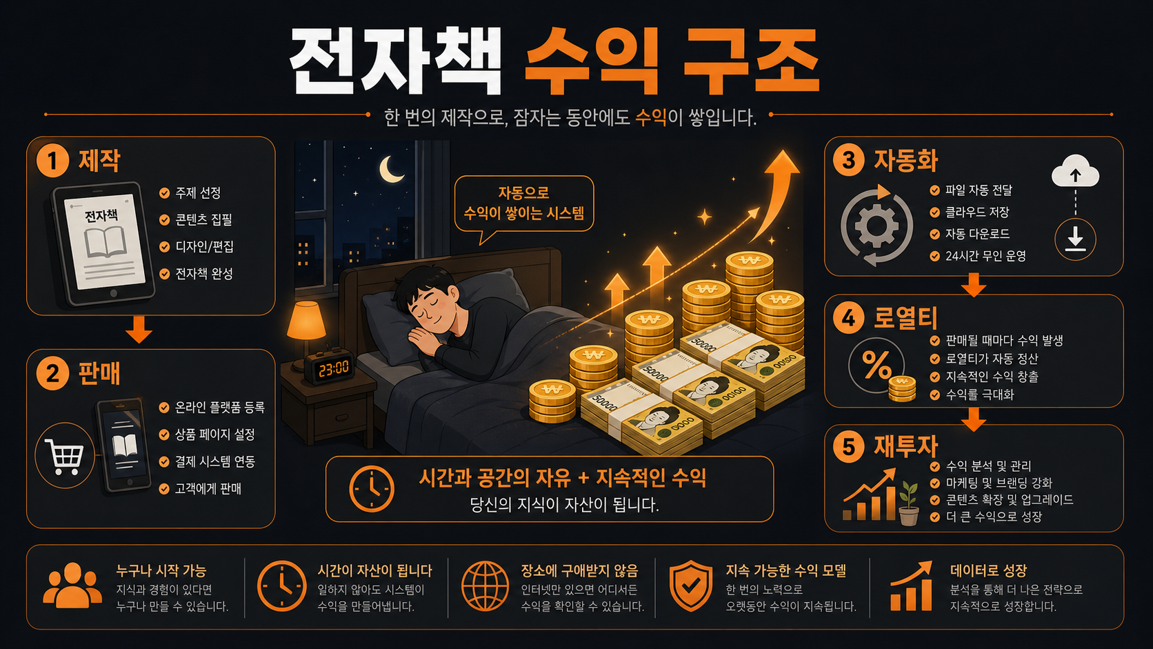 AI 전자책 수익 구조 설명 인포그래픽