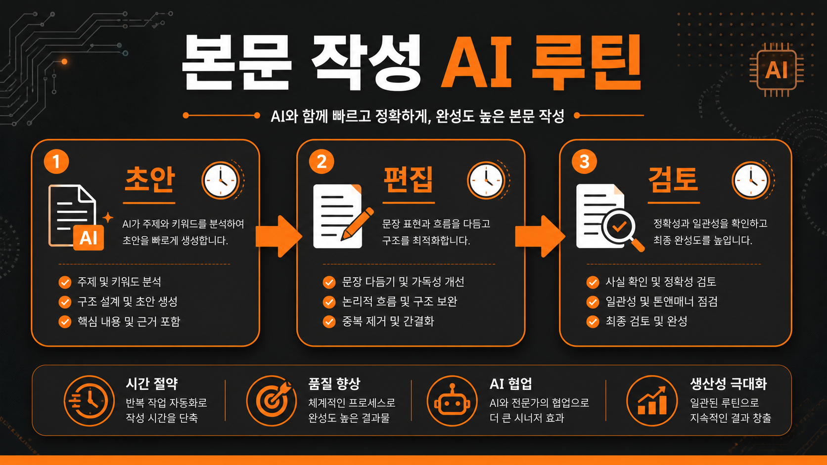 AI 전자책 본문 작성 단계별 루틴 인포그래픽