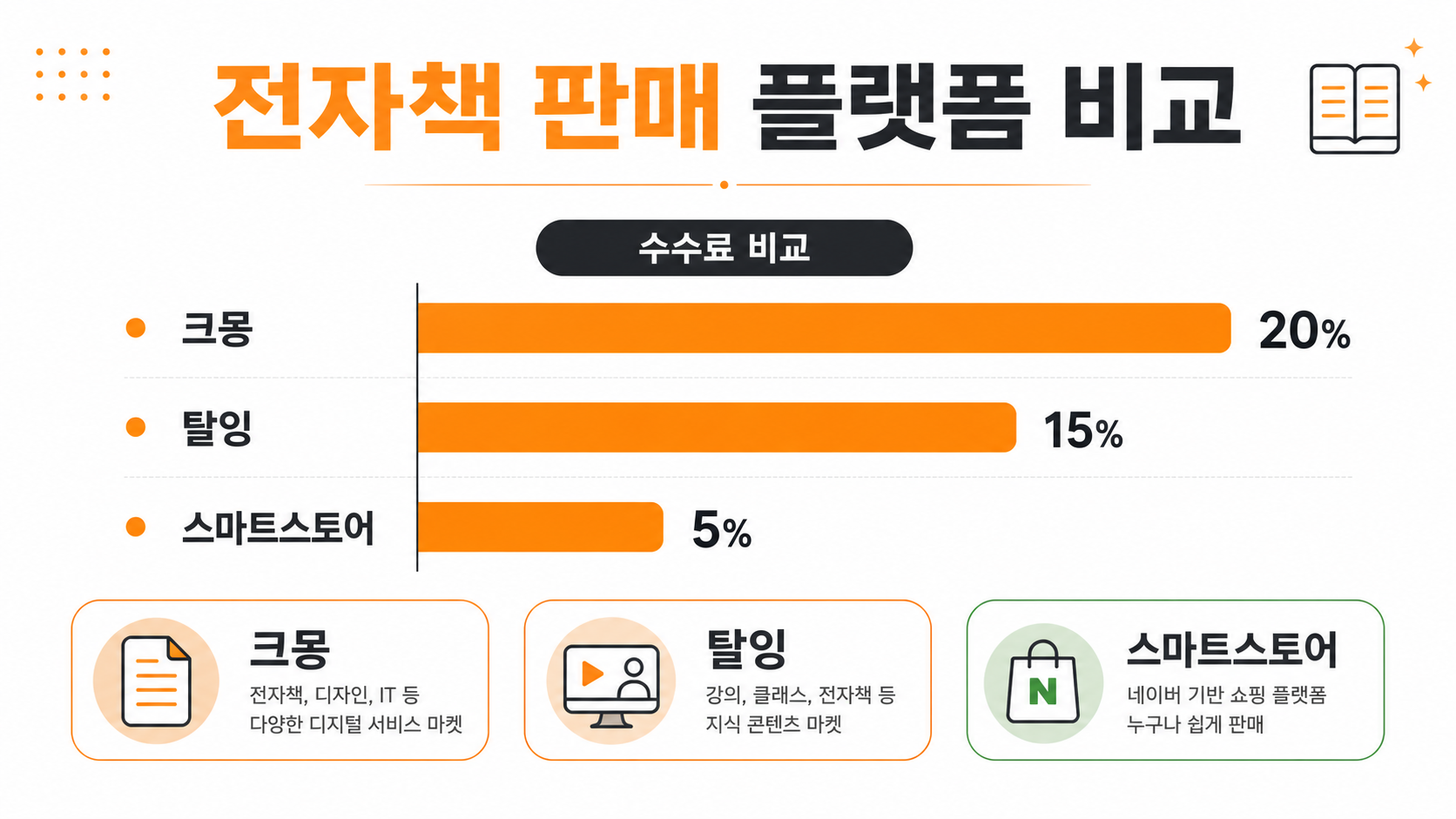 전자책 판매 플랫폼 비교 인포그래픽