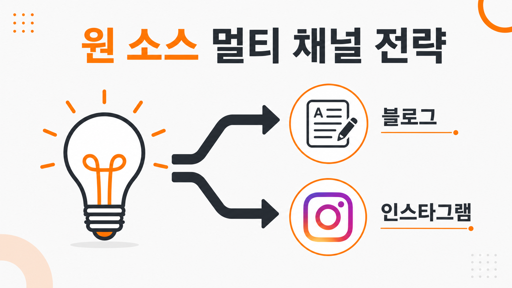 아이디어 하나로 블로그와 인스타 콘텐츠를 동시에 만드는 원 소스 멀티 채널 전략 다이어그램