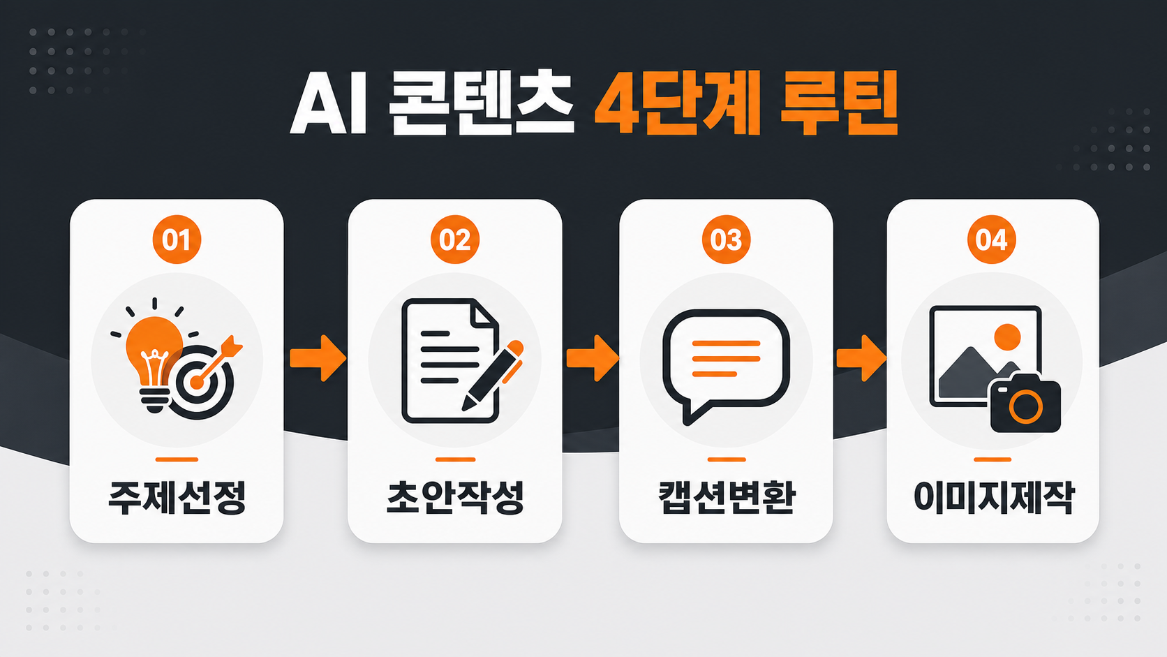 AI를 활용한 블로그·인스타 콘텐츠 동시 제작 4단계 루틴 플로차트