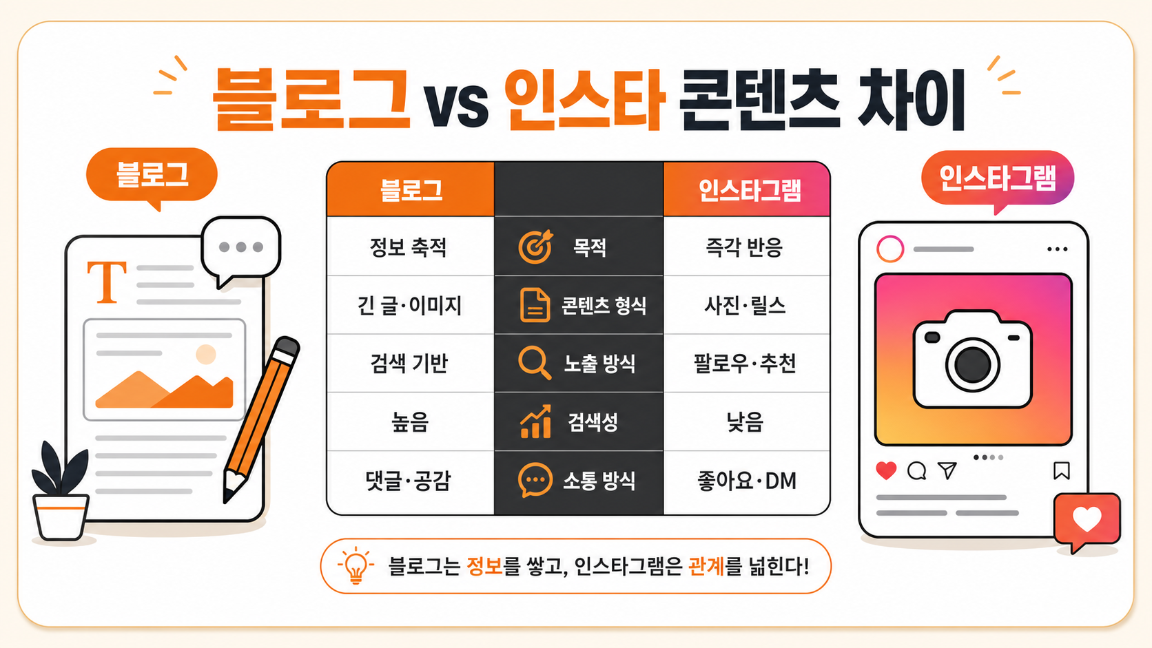 블로그와 인스타그램 콘텐츠 특성 비교 인포그래픽