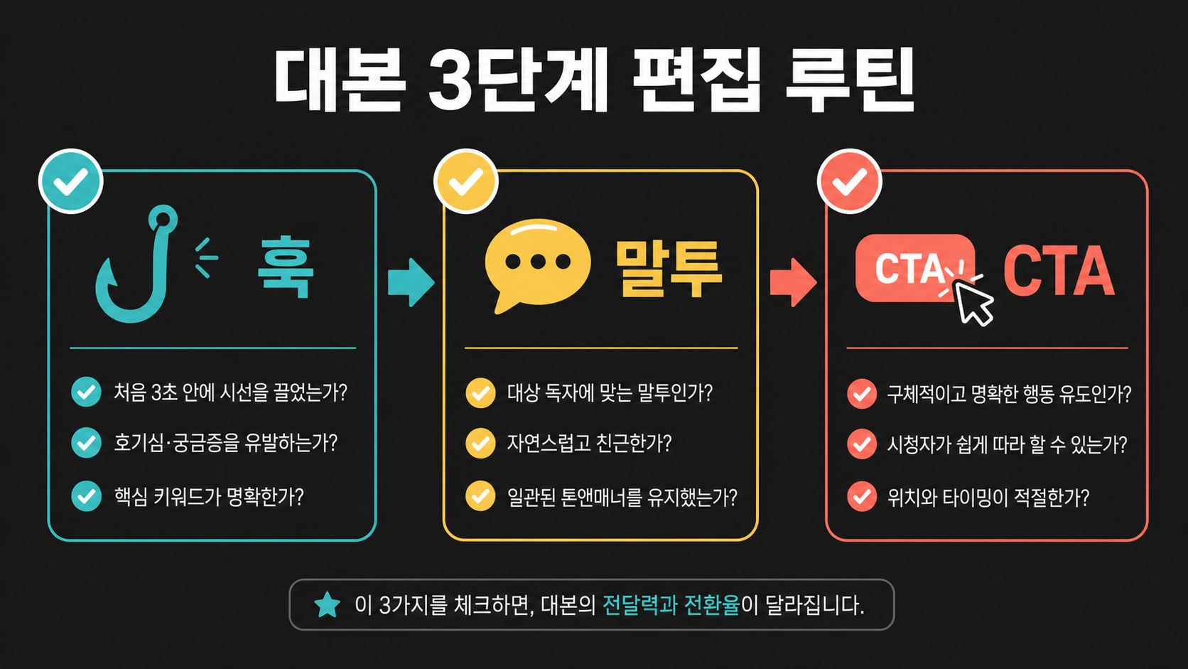 쇼츠 대본 완성도 높이는 3단계 편집 루틴 인포그래픽
