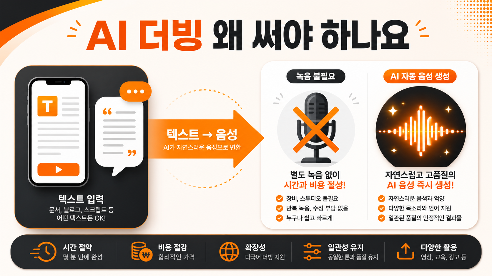 AI 더빙이 필요한 이유를 설명하는 인포그래픽