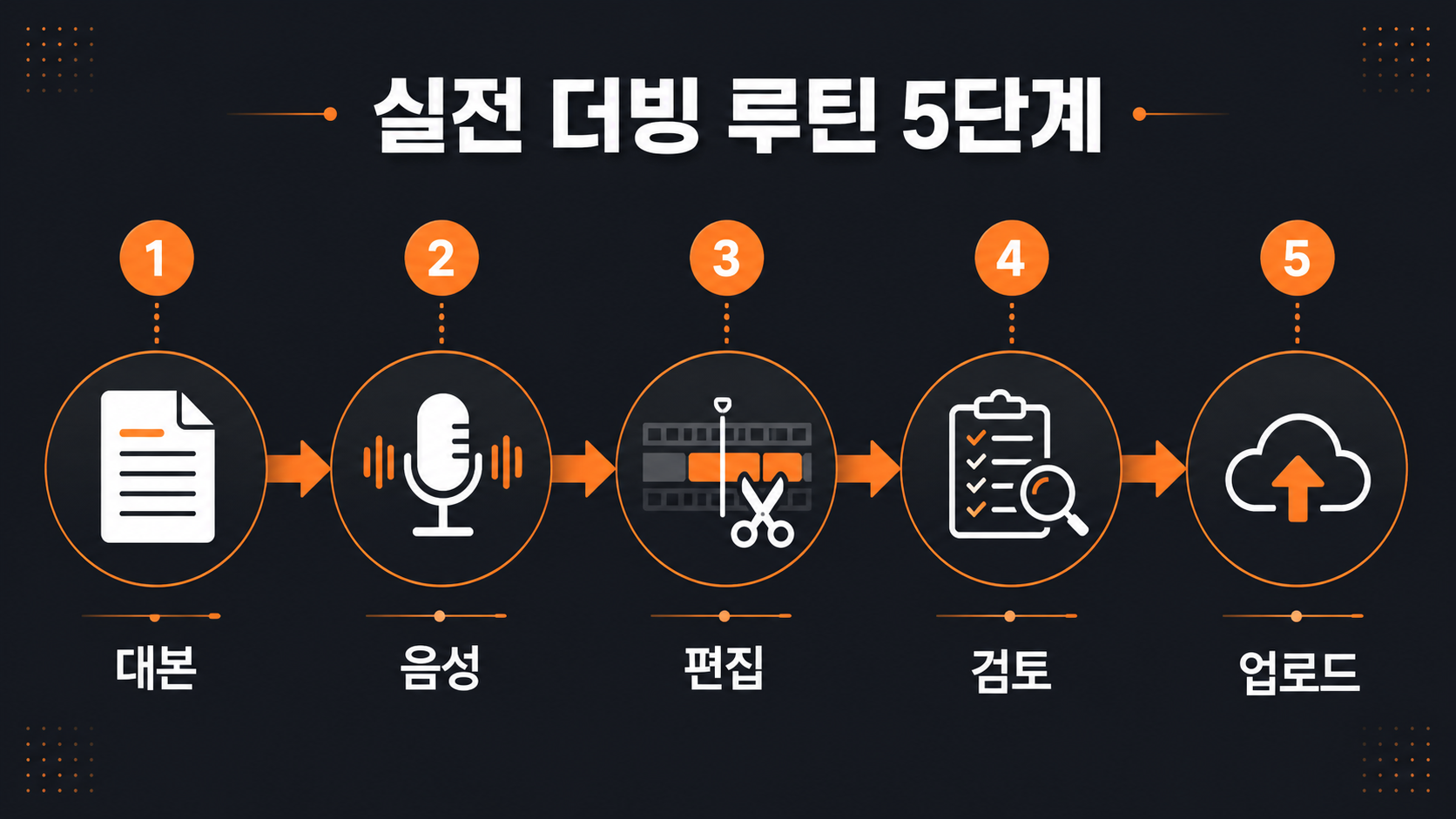 영상 더빙 제작 5단계 실전 루틴 인포그래픽