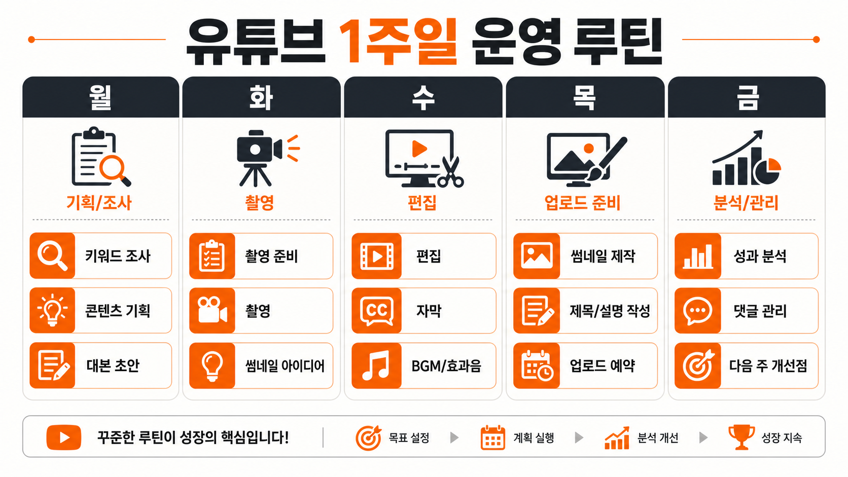 유튜브 채널 1주일 운영 루틴 타임테이블 인포그래픽