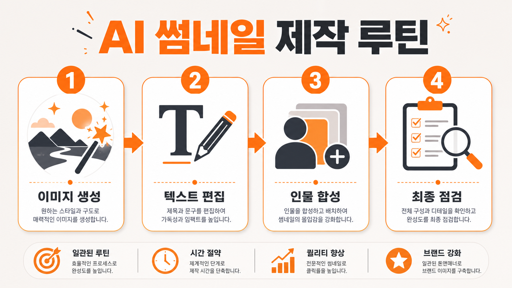단계별 AI 썸네일 실전 제작 루틴 이미지