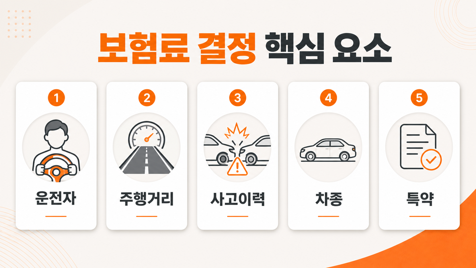 자동차 보험료 결정 핵심 요소 5가지 인포그래픽