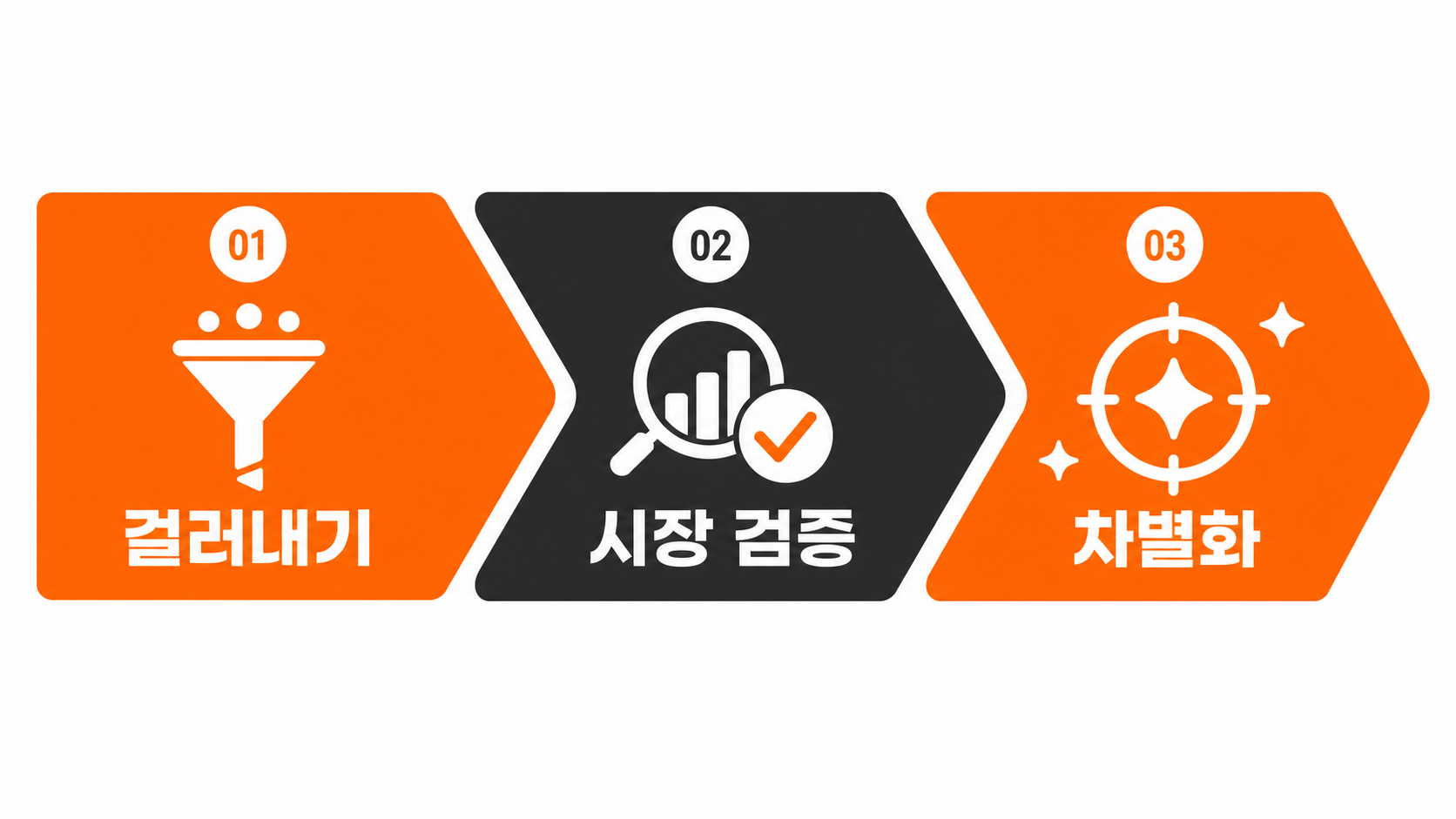부업 아이템을 3단계로 좁히는 프롬프트 흐름도