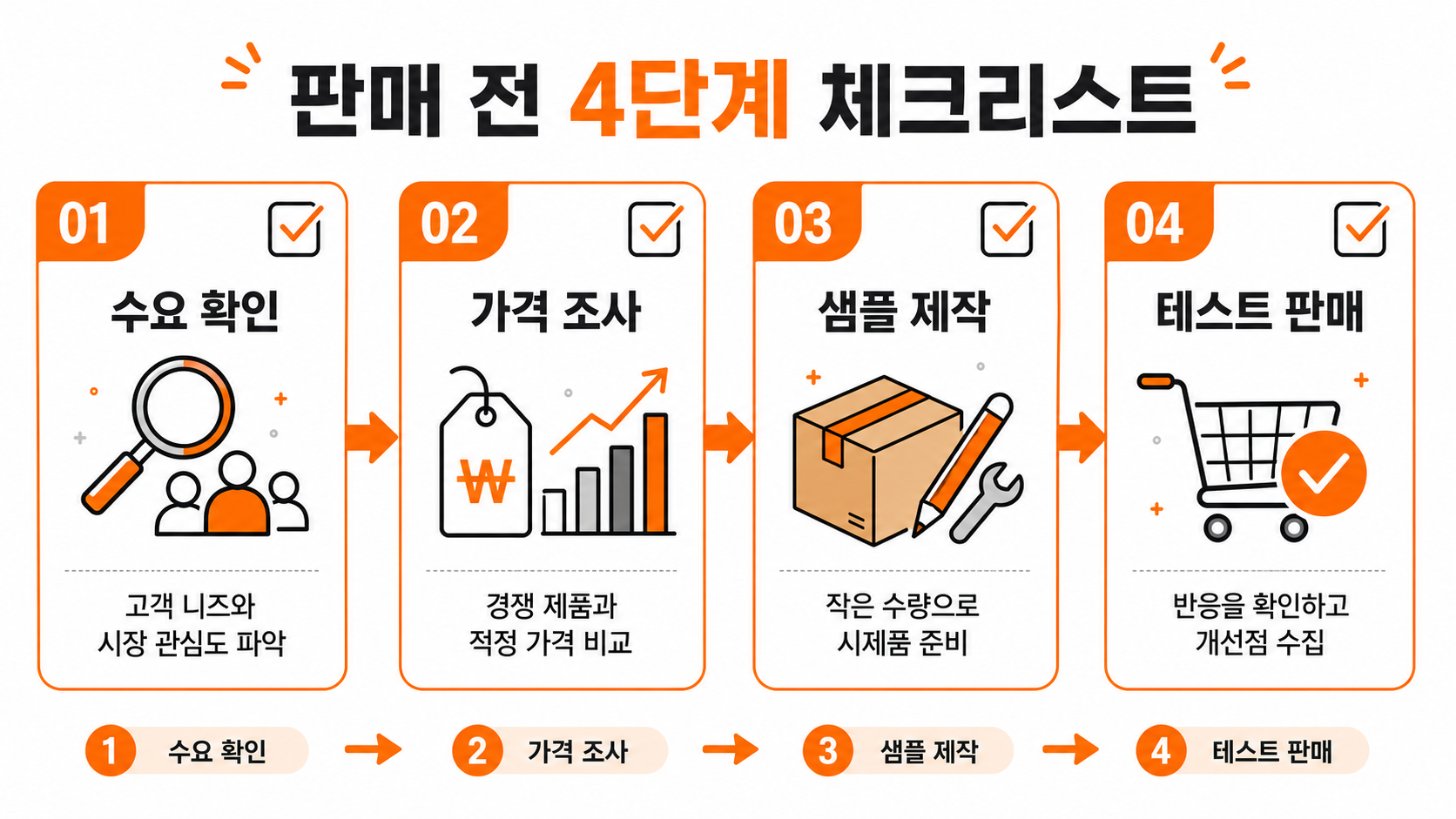 부업 수익 검증 4단계 루틴 인포그래픽