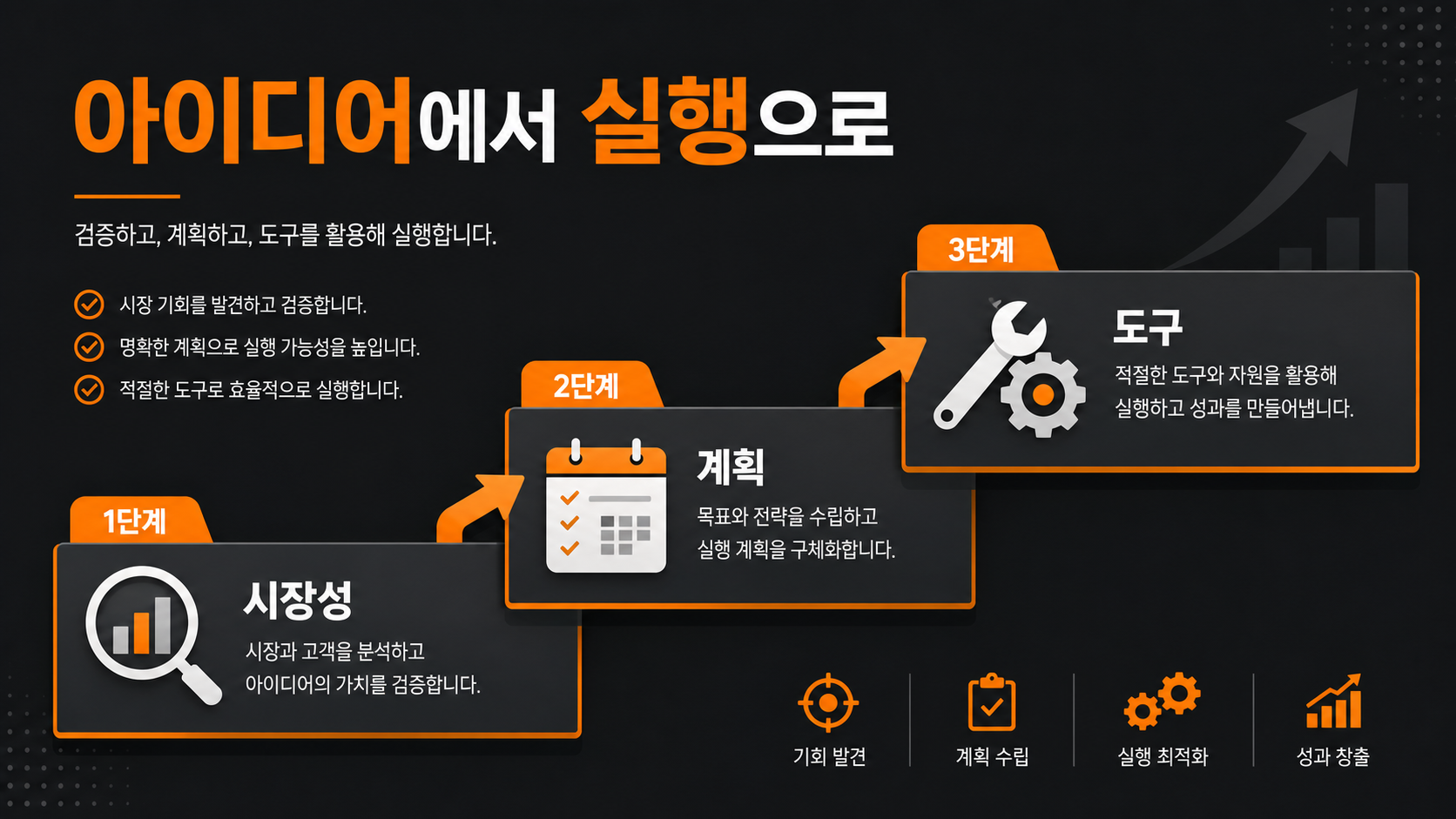 부업 아이디어를 실행으로 연결하는 3단계 인포그래픽