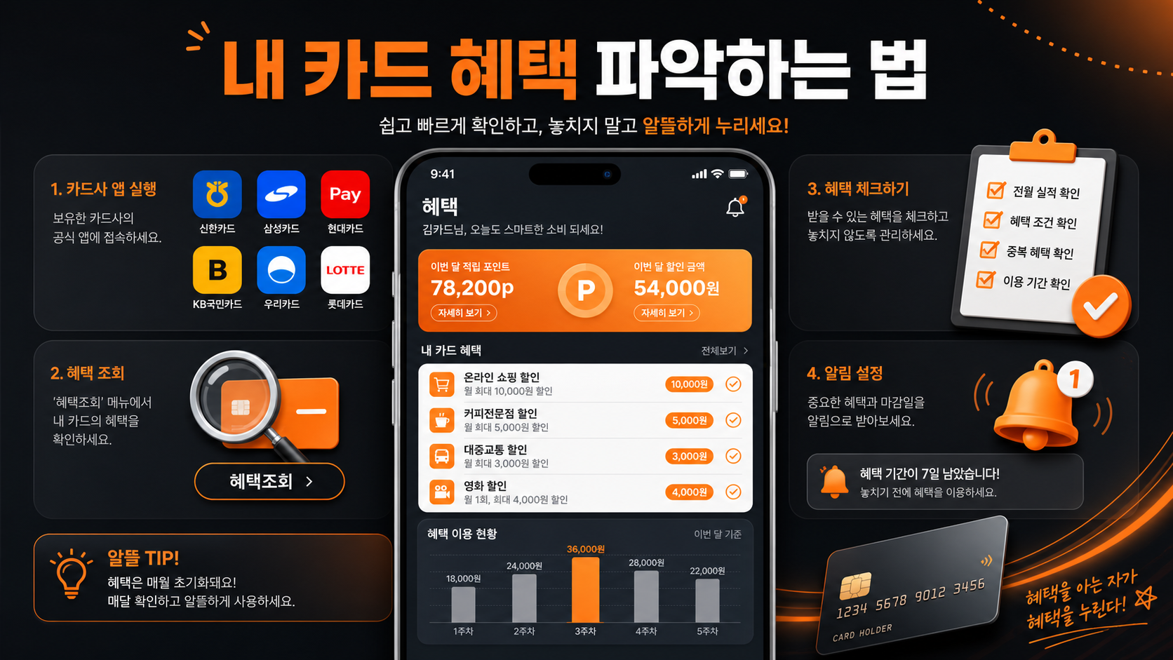 내 카드 혜택 확인 방법 인포그래픽