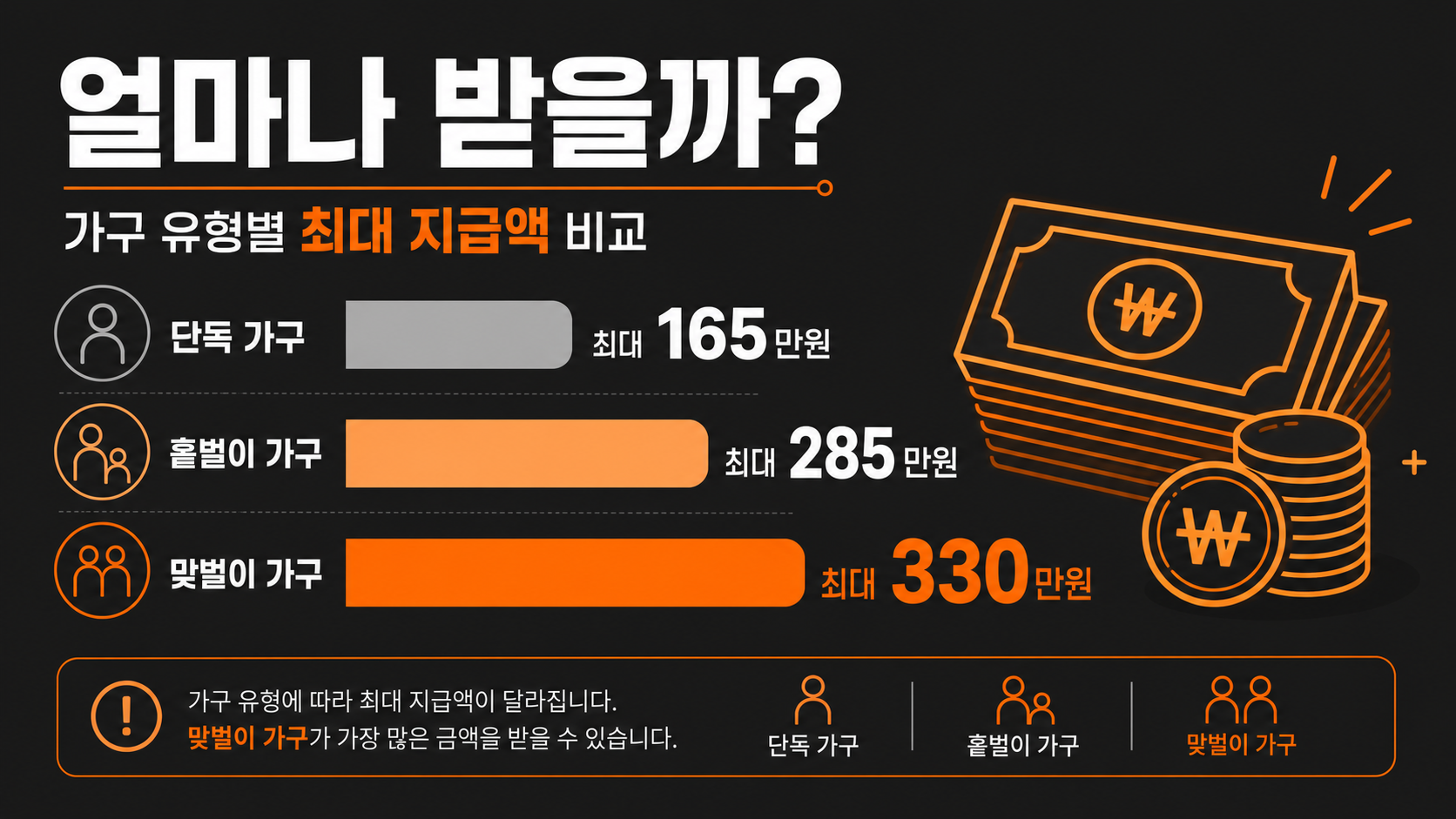 근로장려금·자녀장려금 가구 유형별 지급액 비교 인포그래픽
