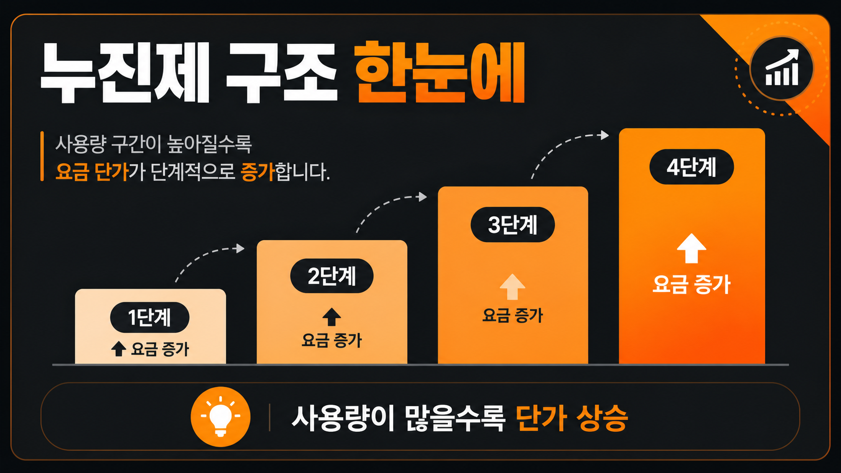 전기요금 누진제 구간 구조 인포그래픽