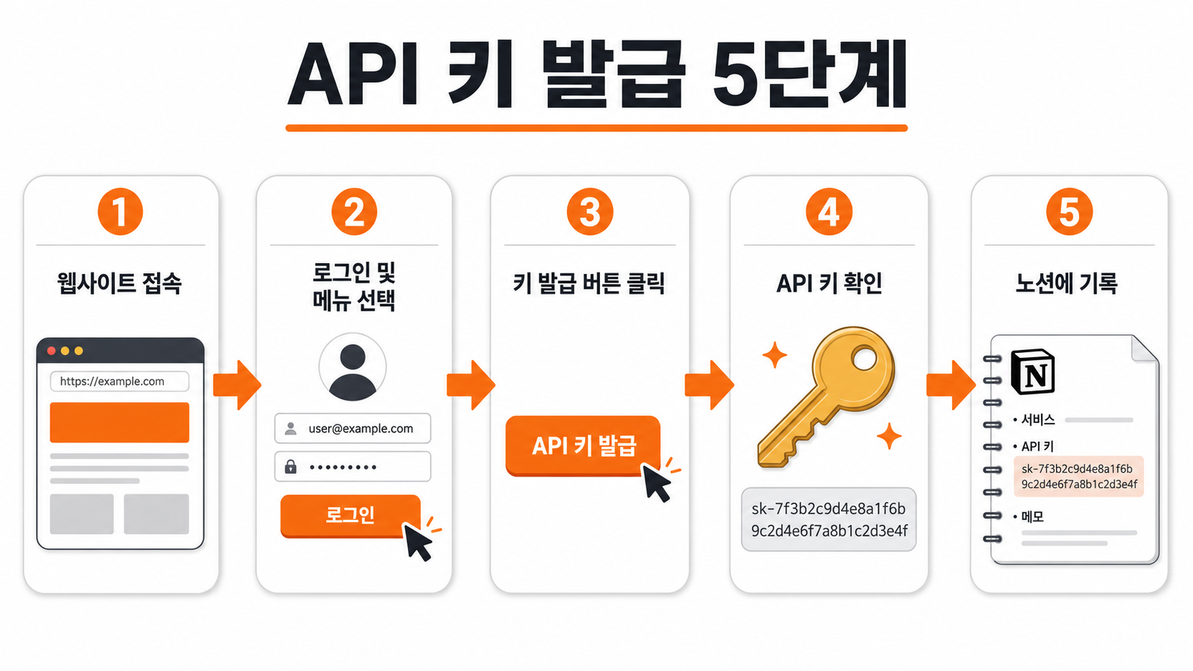 Gemini API 키 발급 5단계 인포그래픽